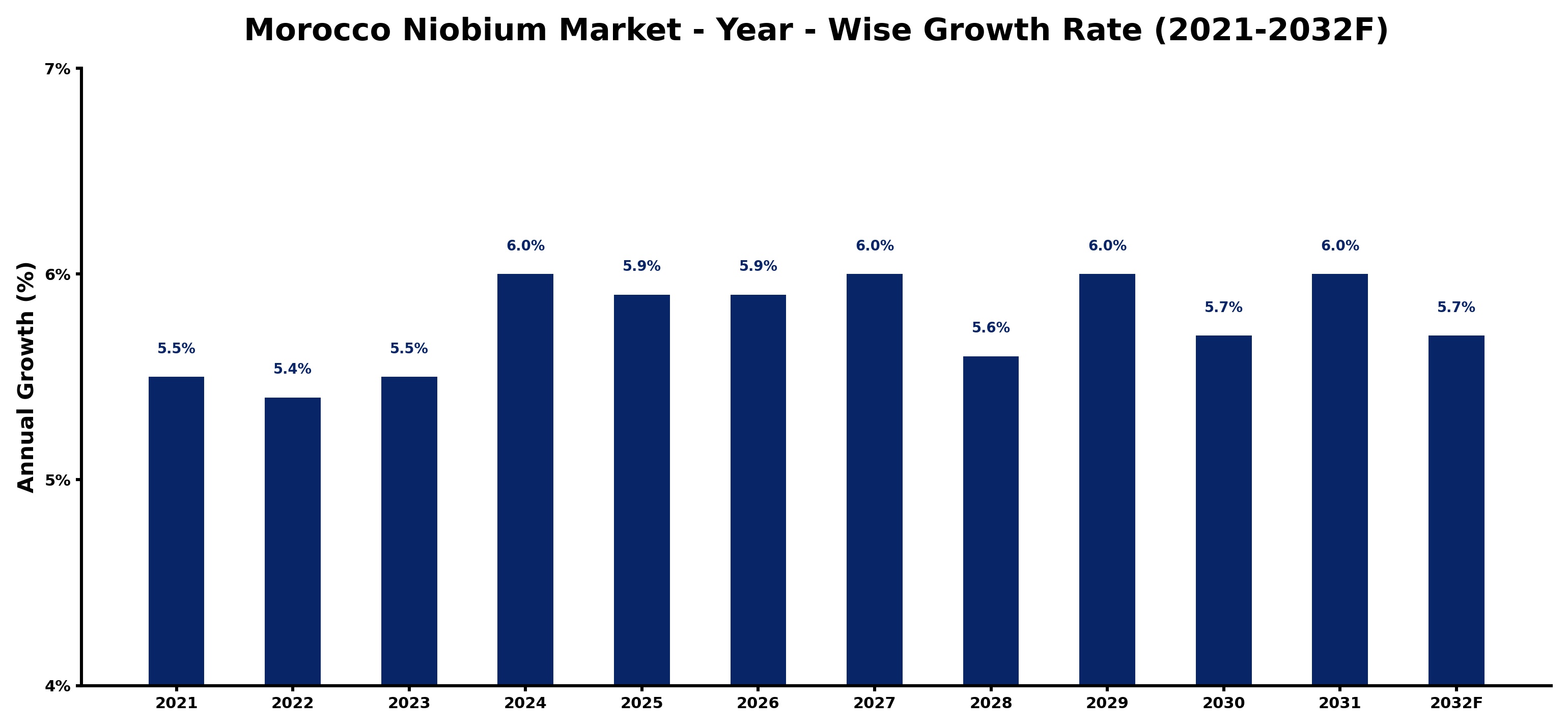 Morocco Niobium Market Year-wise Growth Rate and Key Drivers
