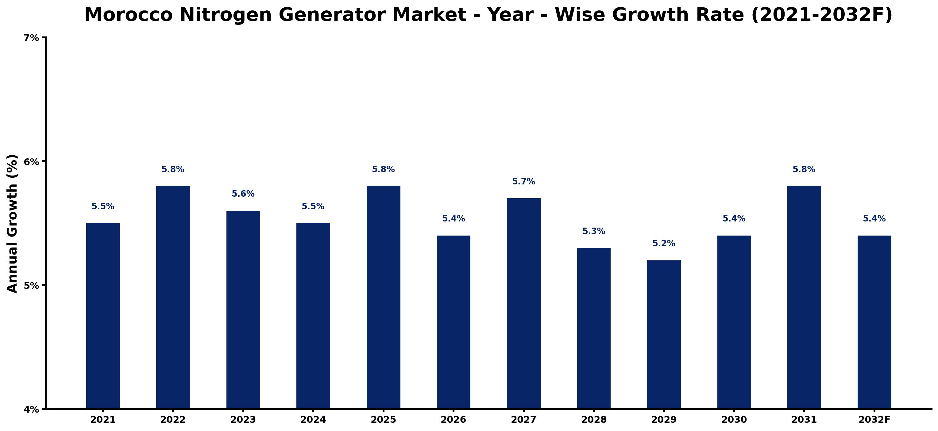 Morocco Nitrogen Generator Market Year-wise Growth Rate and Key Drivers
