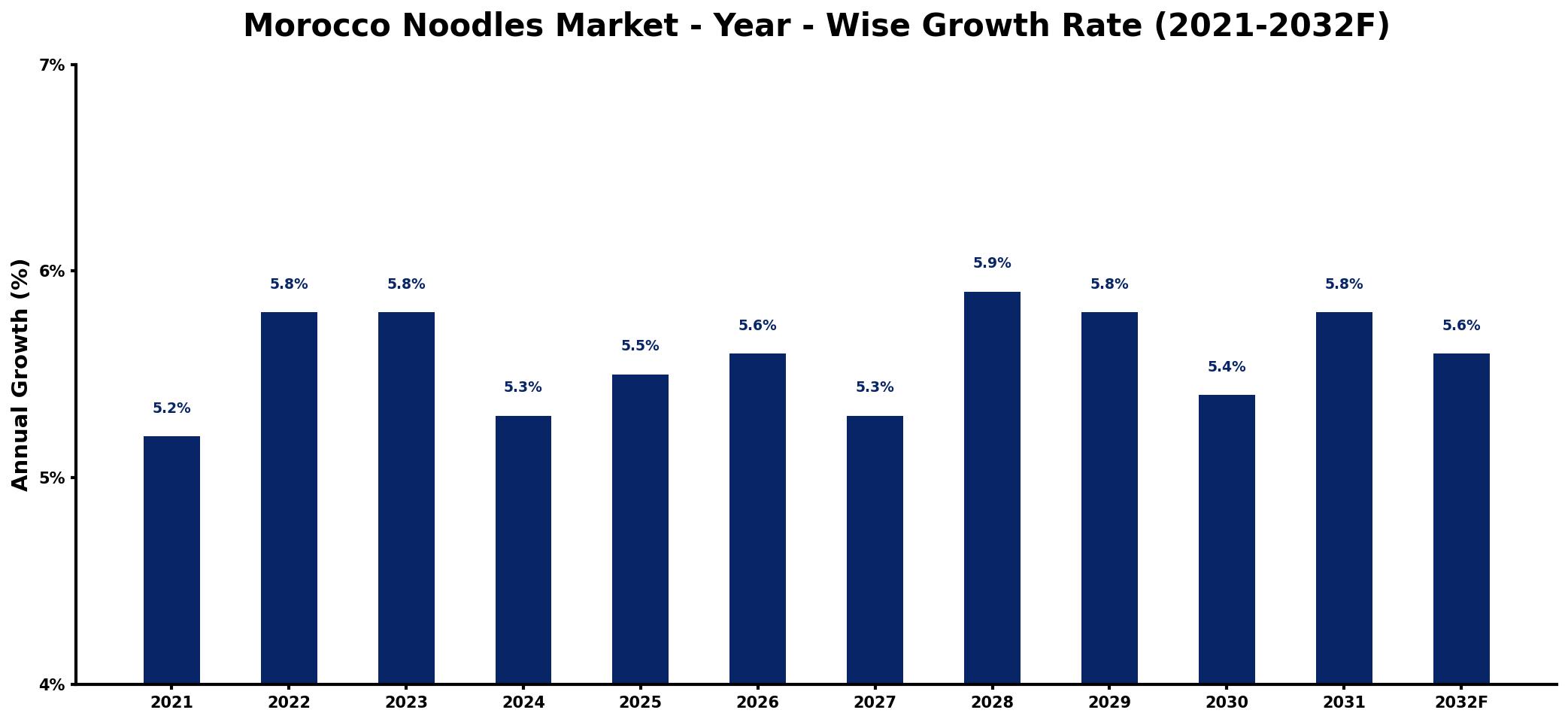 Morocco Noodles Market Year-wise Growth Rate and Key Drivers