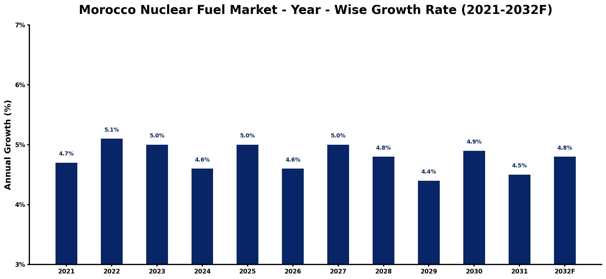 Morocco Nuclear Fuel Market Year-wise Growth Rate and Key Drivers