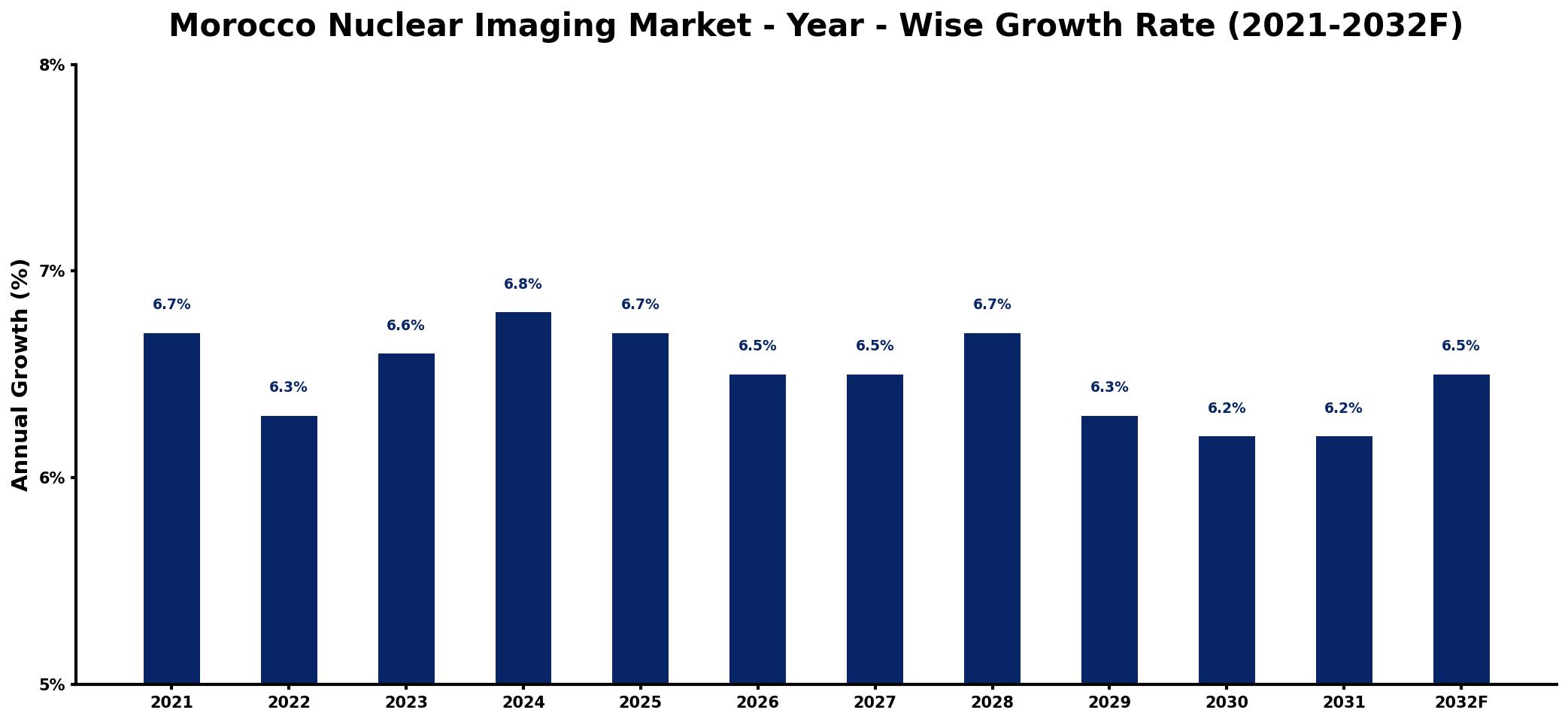 Morocco Nuclear Imaging Market Year-wise Growth Rate and Key Drivers