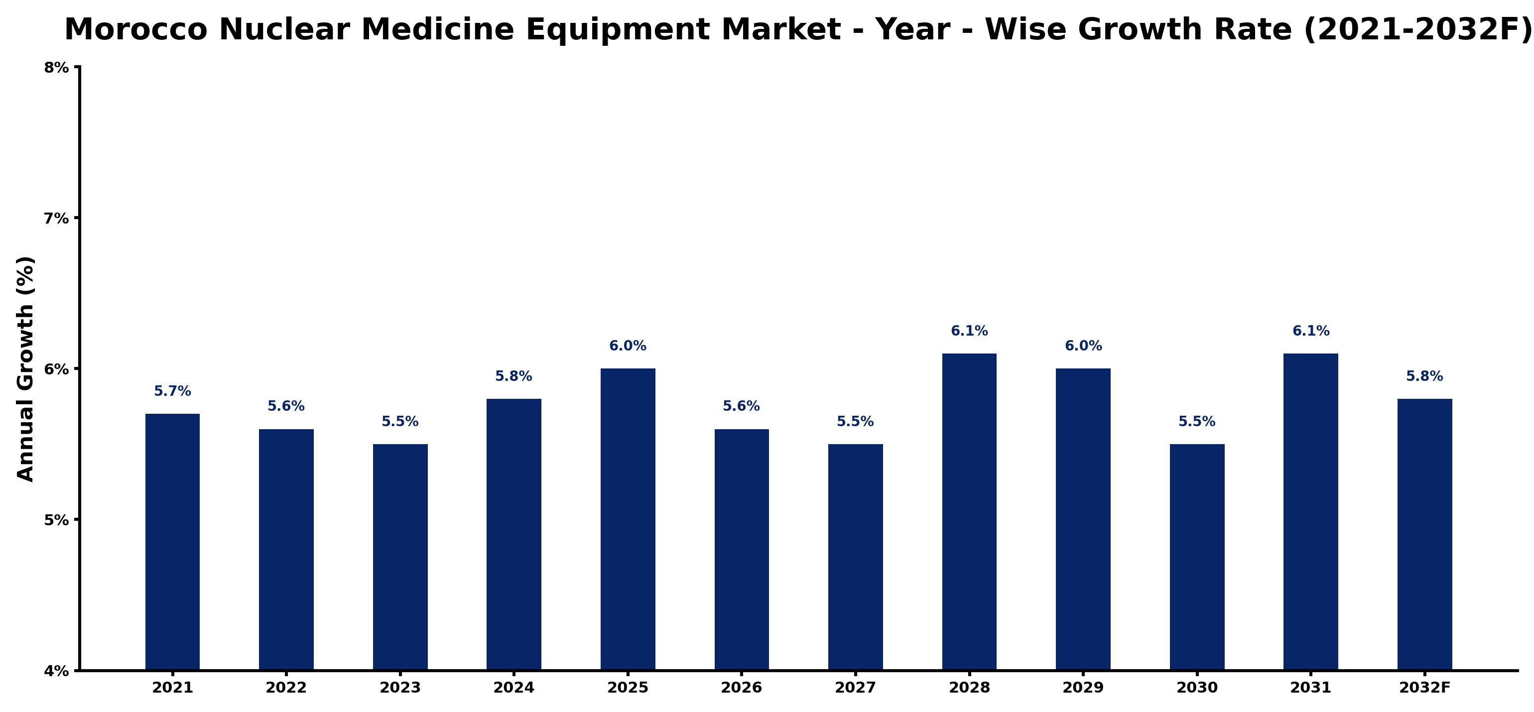 Morocco Nuclear Medicine Equipment Market Year-wise Growth Rate and Key Drivers