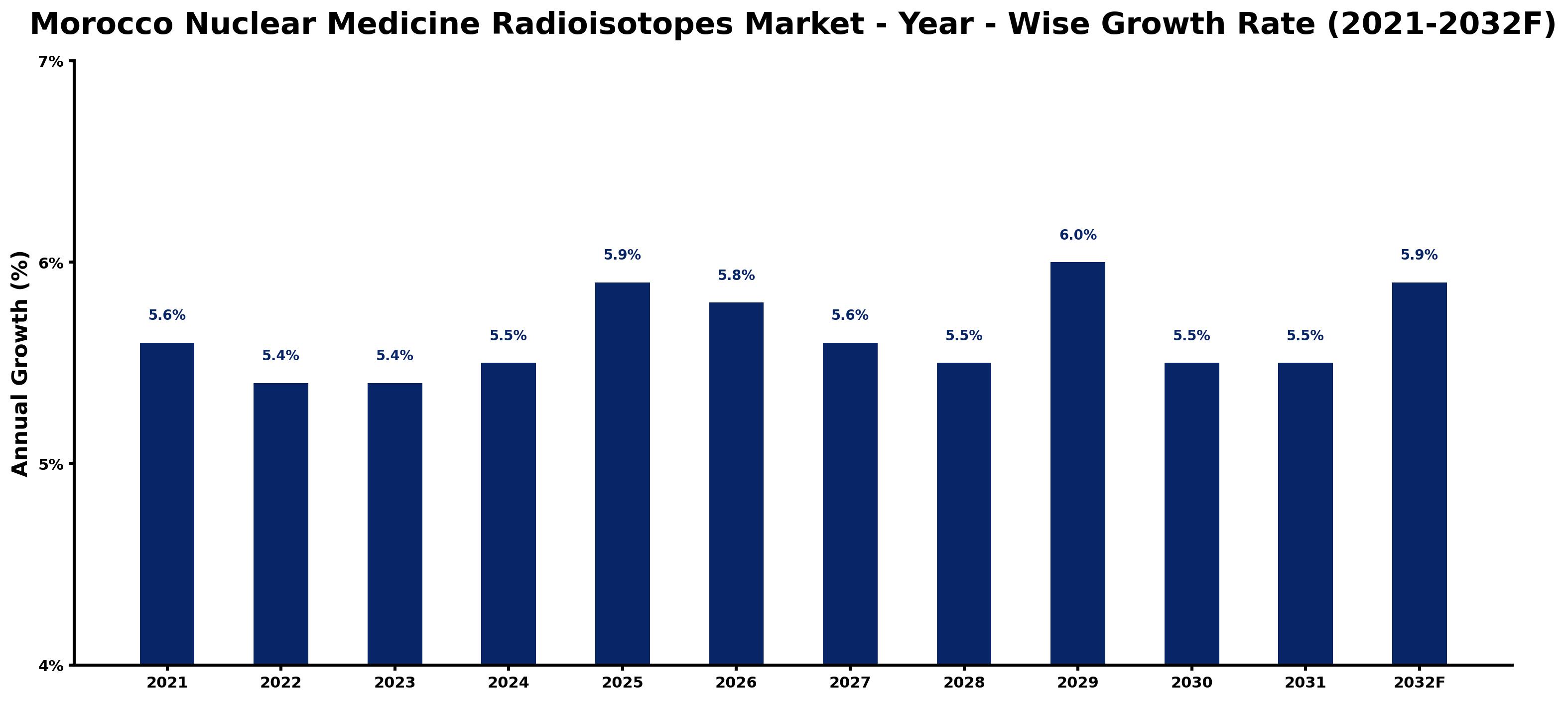 Morocco Nuclear Medicine Radioisotopes Market Year-wise Growth Rate and Key Drivers