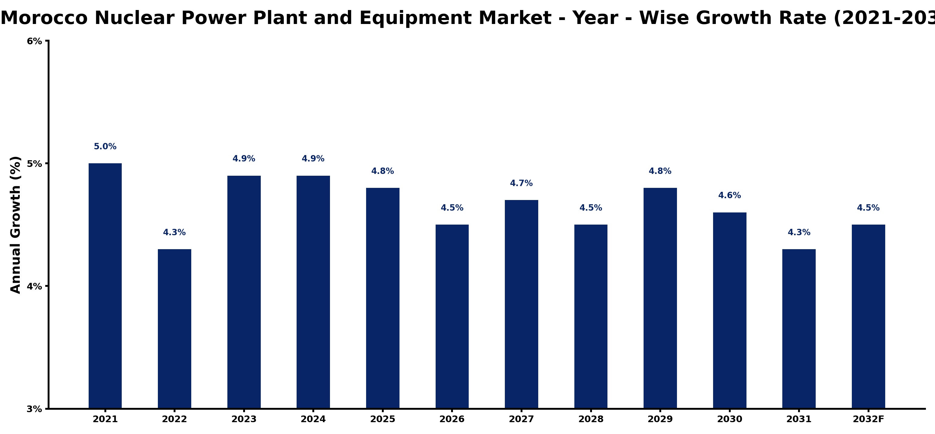 Morocco Nuclear Power Plant and Equipment Market Year-wise Growth Rate and Key Drivers