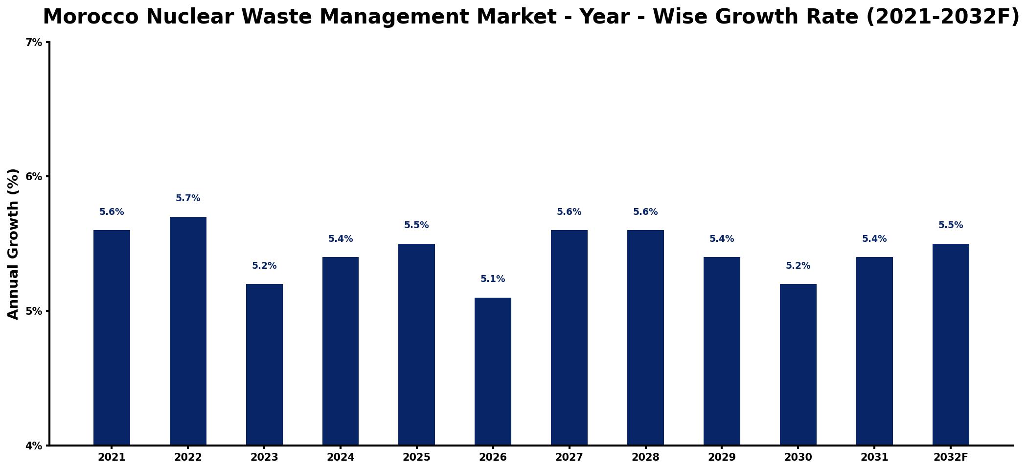 Morocco Nuclear Waste Management Market Year-wise Growth Rate and Key Drivers