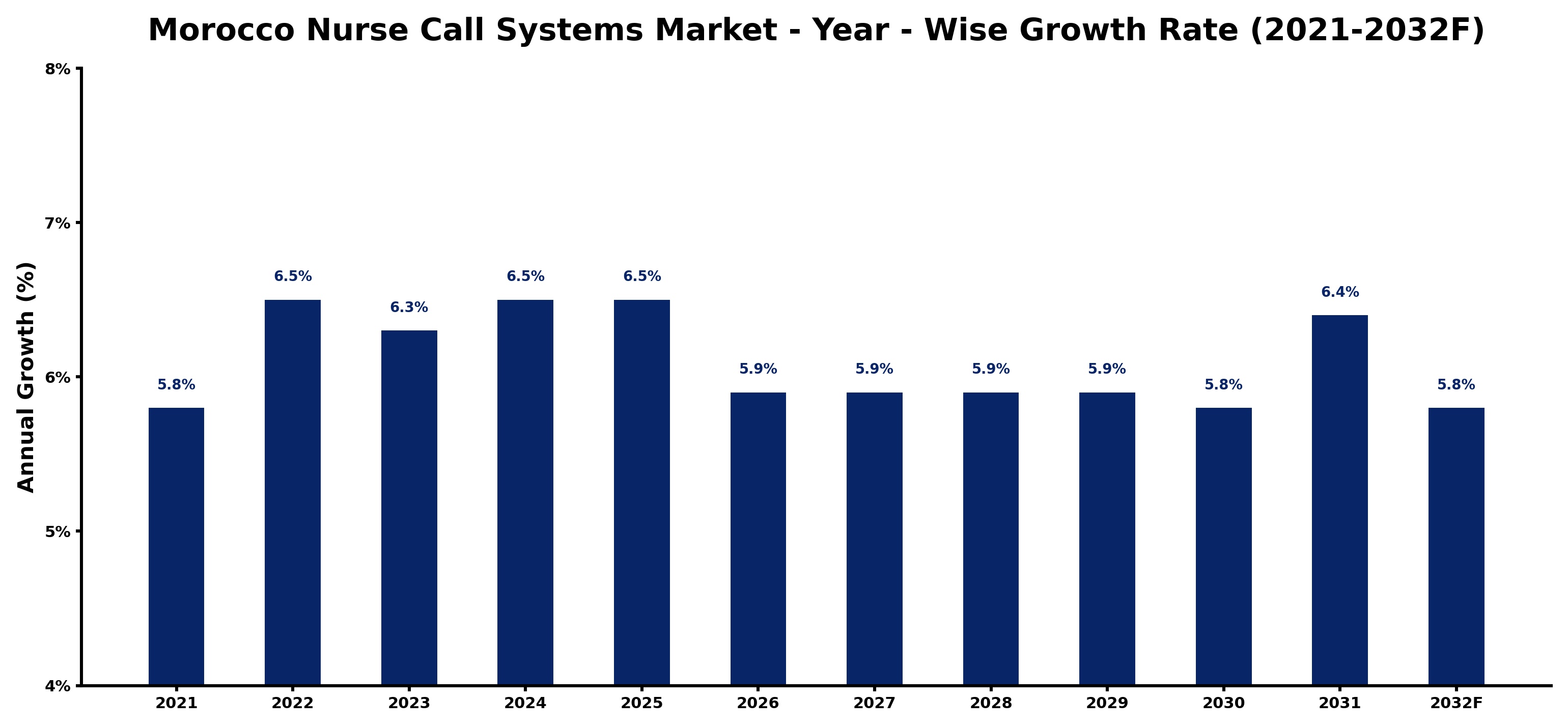 Morocco Nurse Call Systems Market Year-wise Growth Rate and Key Drivers