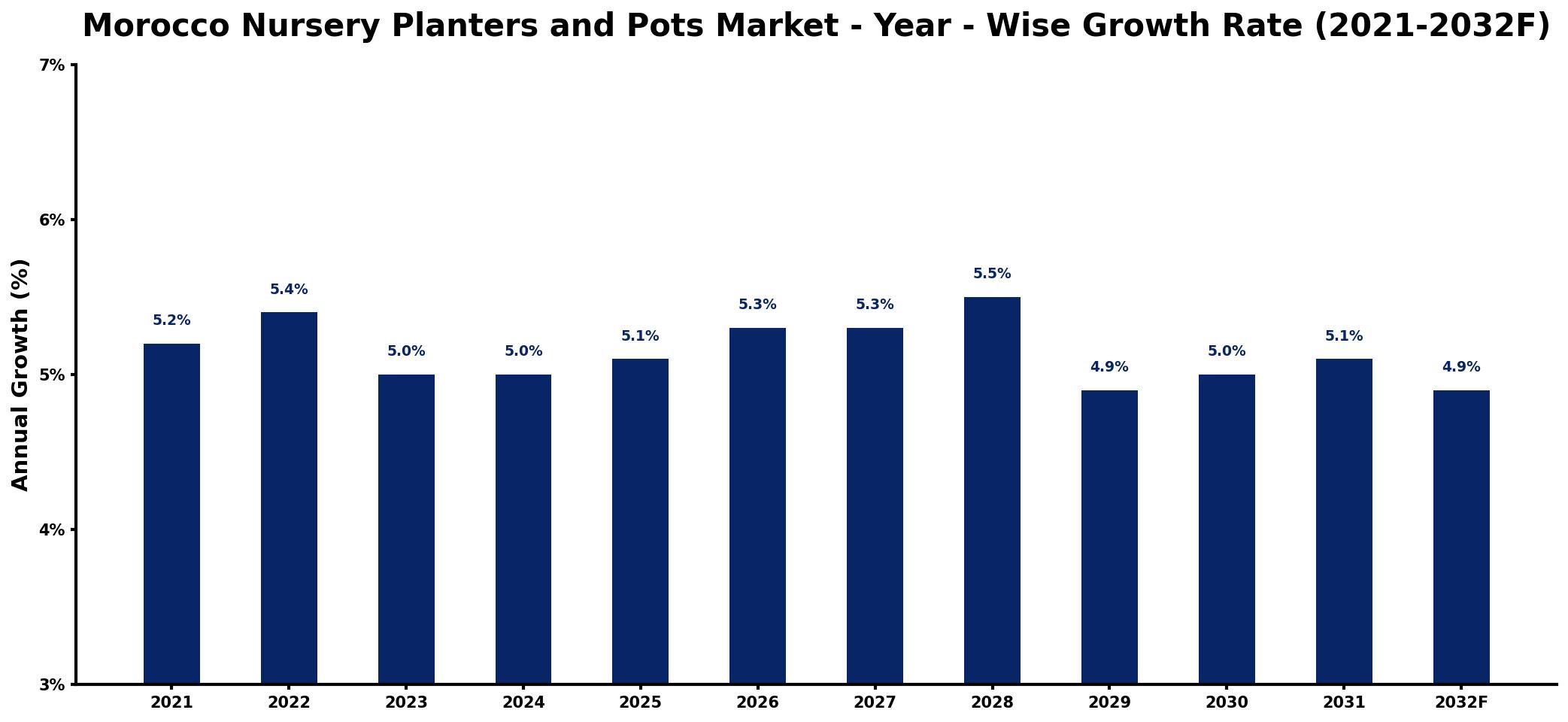 Morocco Nursery Planters and Pots Market Year-wise Growth Rate and Key Drivers