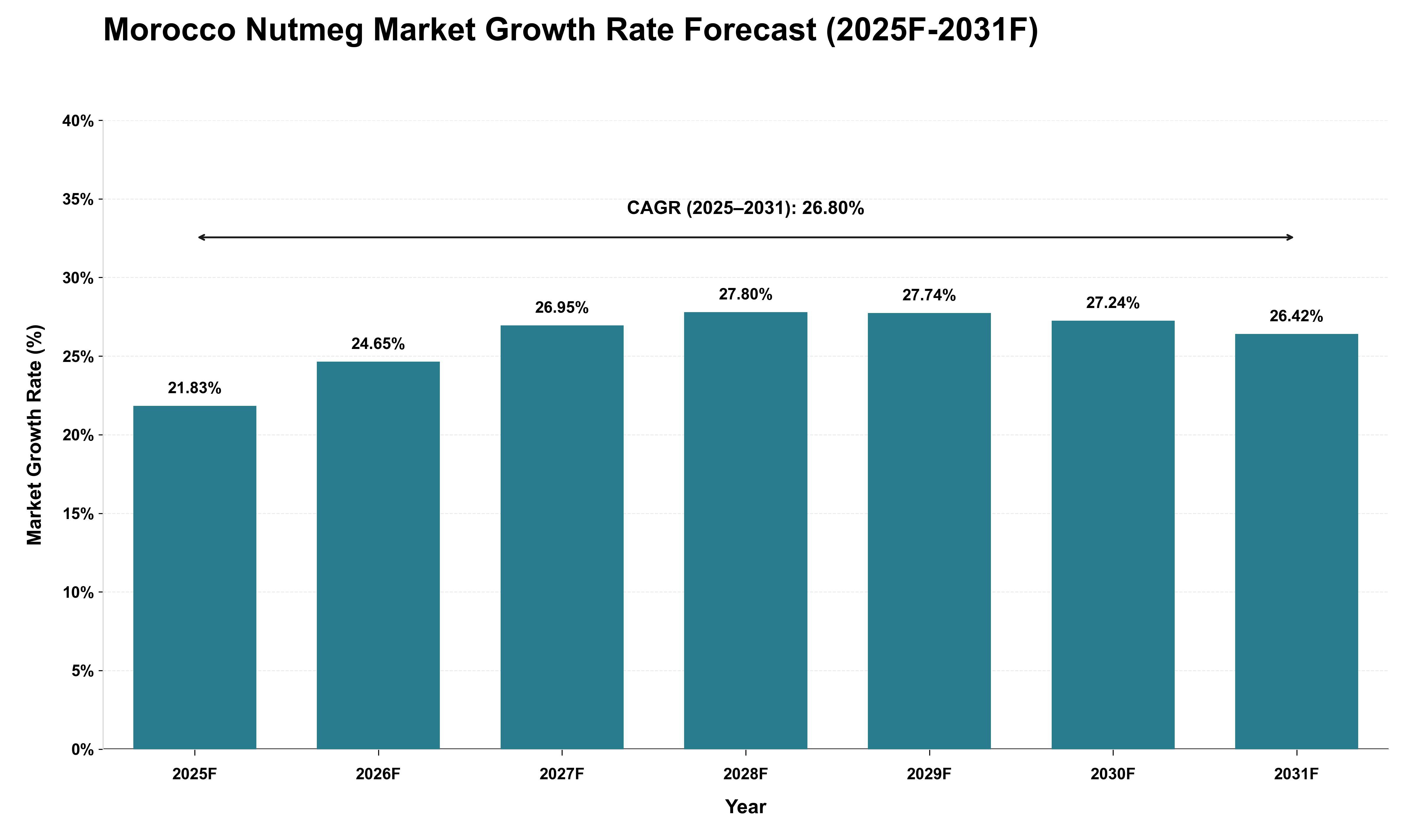Morocco Nutmeg Market Growth Rate Analysis (2025 - 2031)