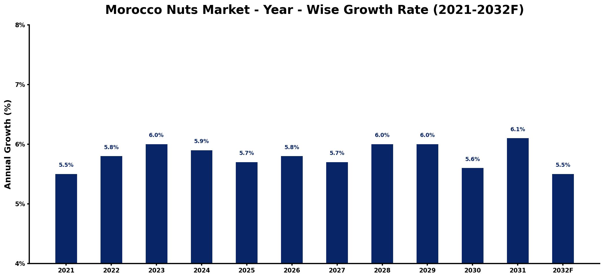 Morocco Nuts Market Year-wise Growth Rate and Key Drivers