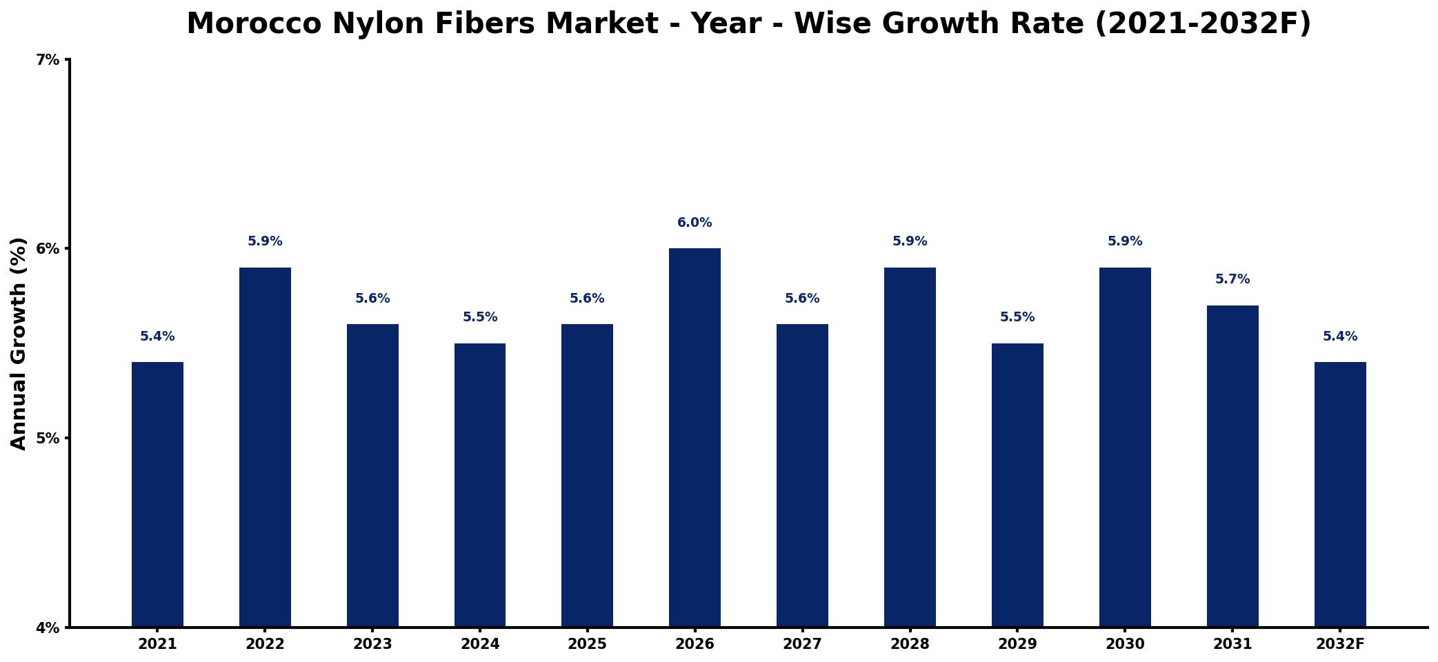 Morocco Nylon Fibers Market Year-wise Growth Rate and Key Drivers