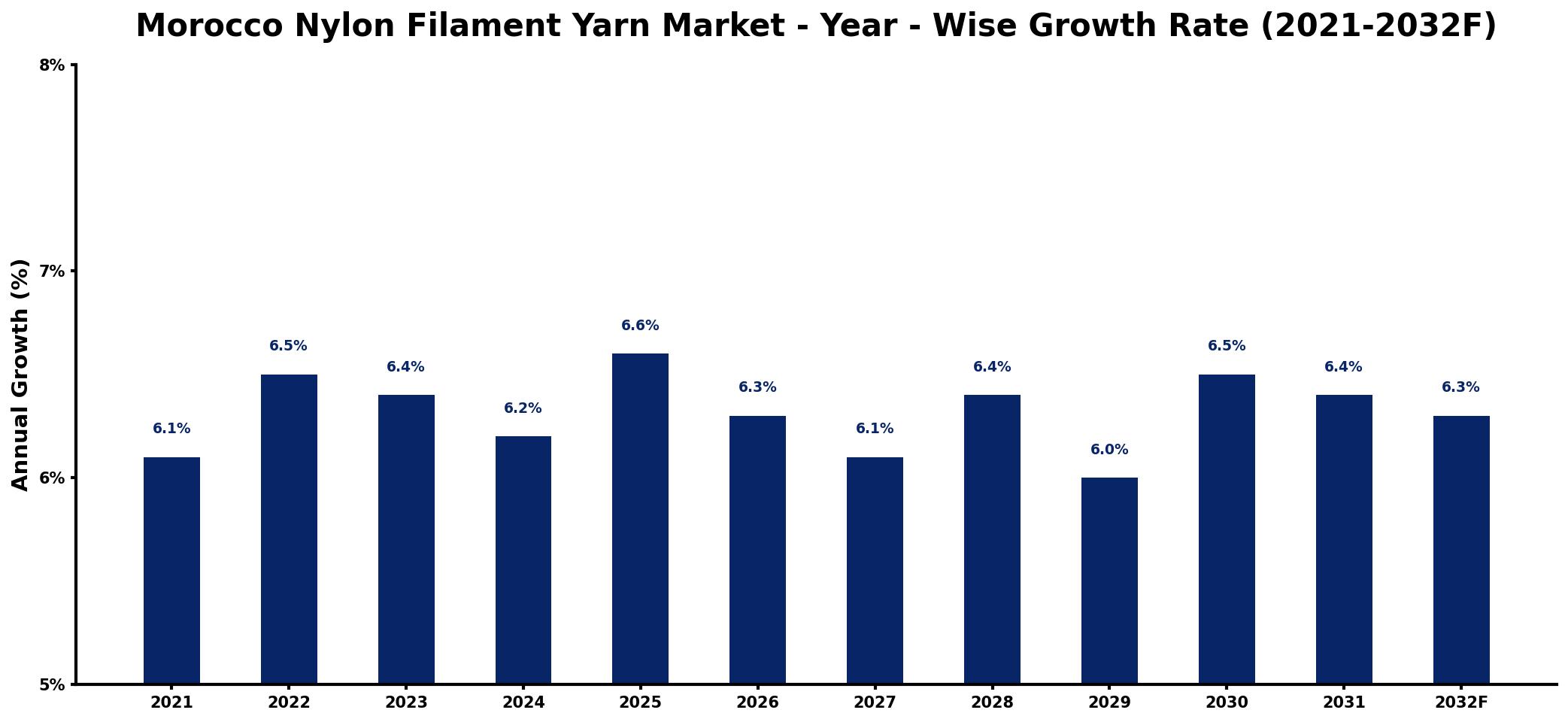 Morocco Nylon Filament Yarn Market Year-wise Growth Rate and Key Drivers
