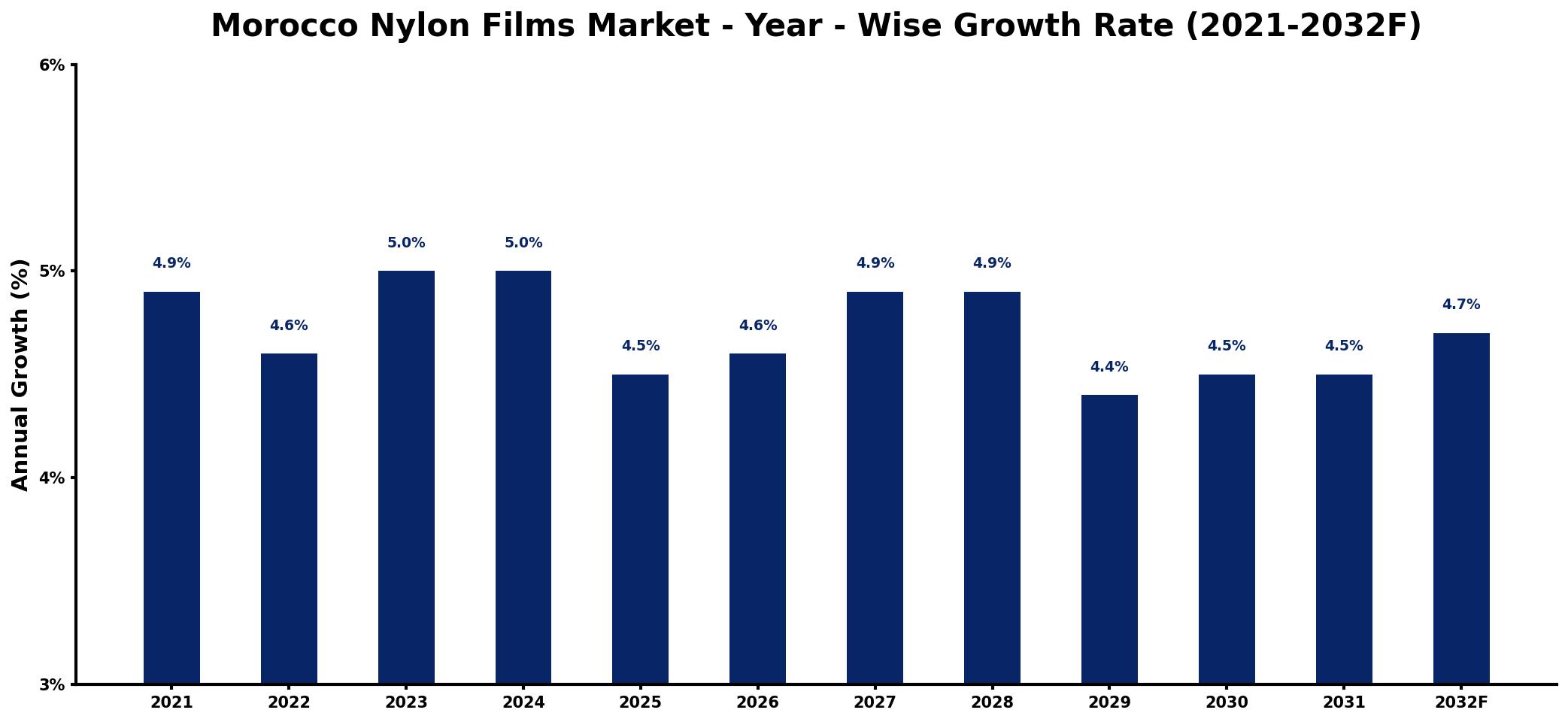 Morocco Nylon Films Market Year-wise Growth Rate and Key Drivers