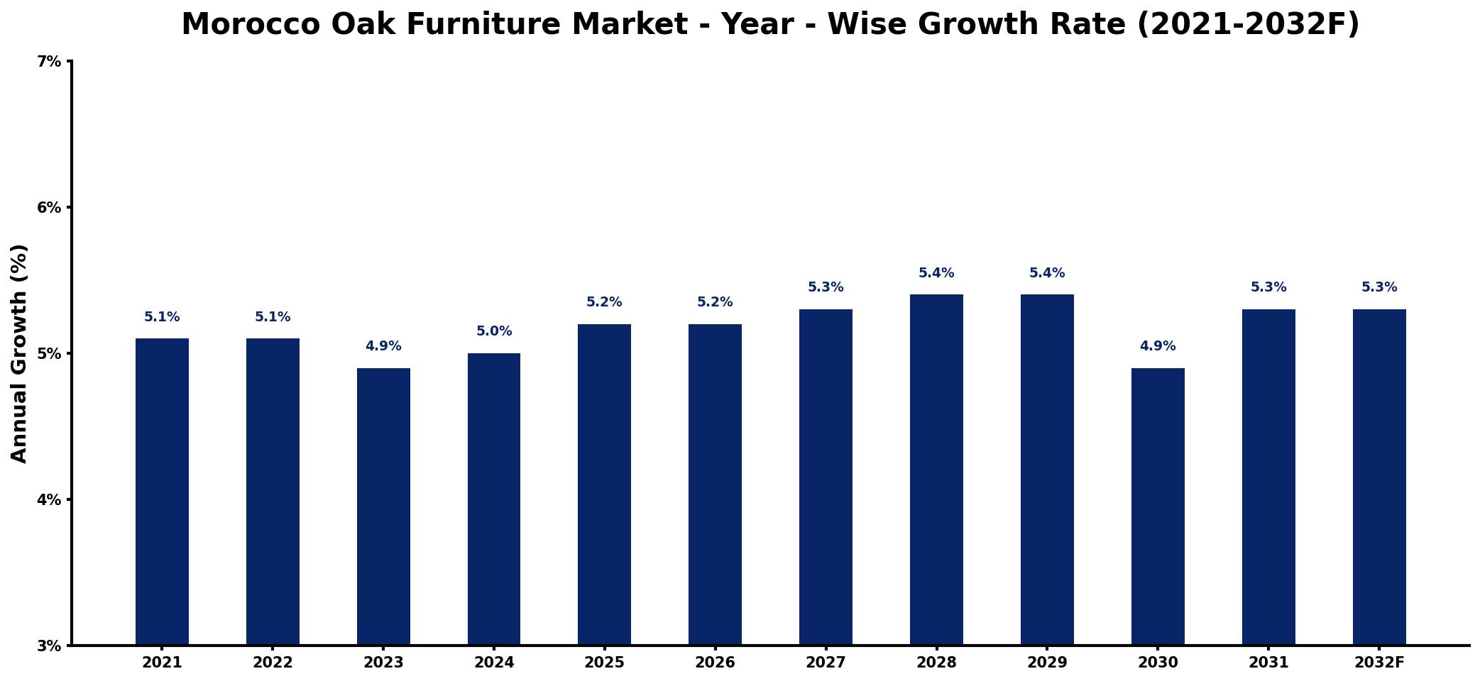 Morocco Oak Furniture Market Year-wise Growth Rate and Key Drivers