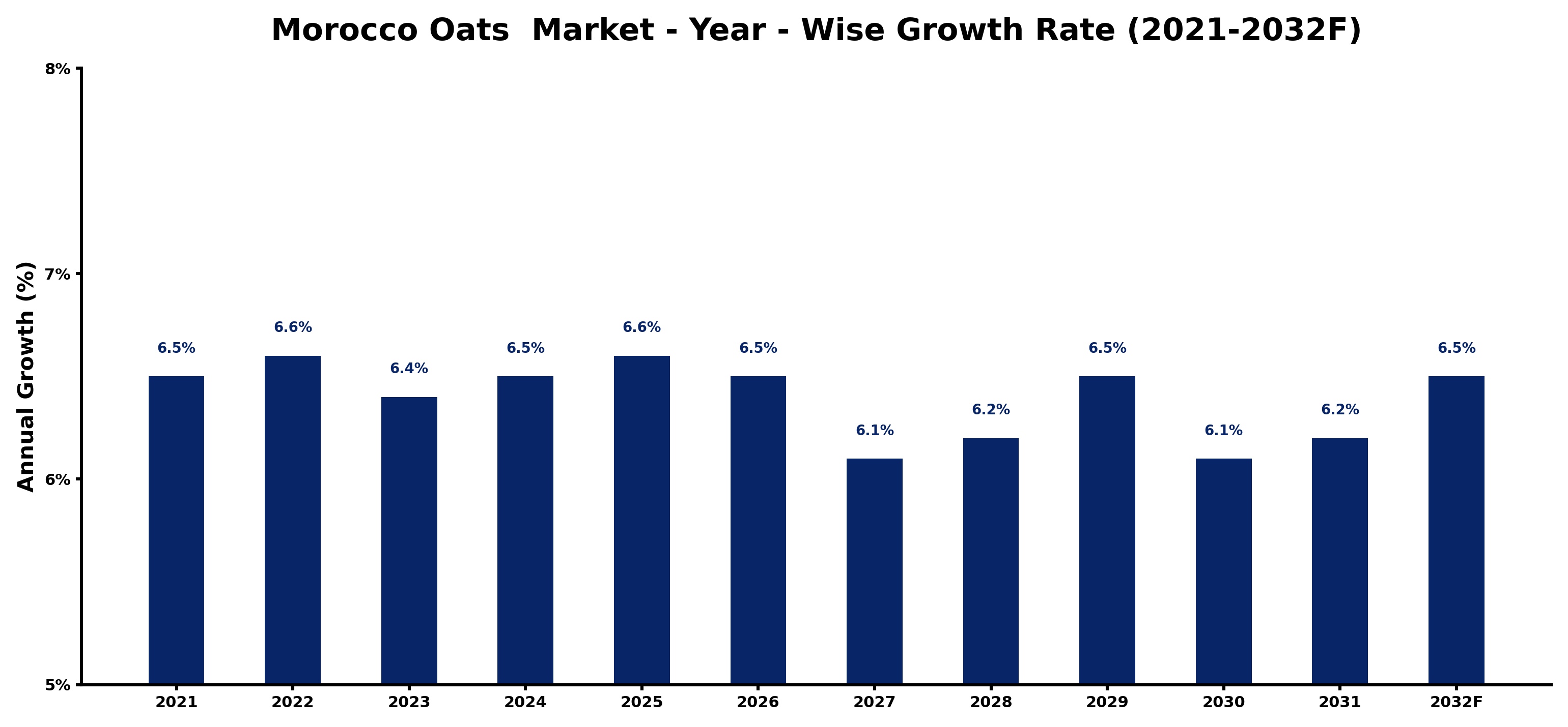 Morocco Oats Market Year-wise Growth Rate and Key Drivers