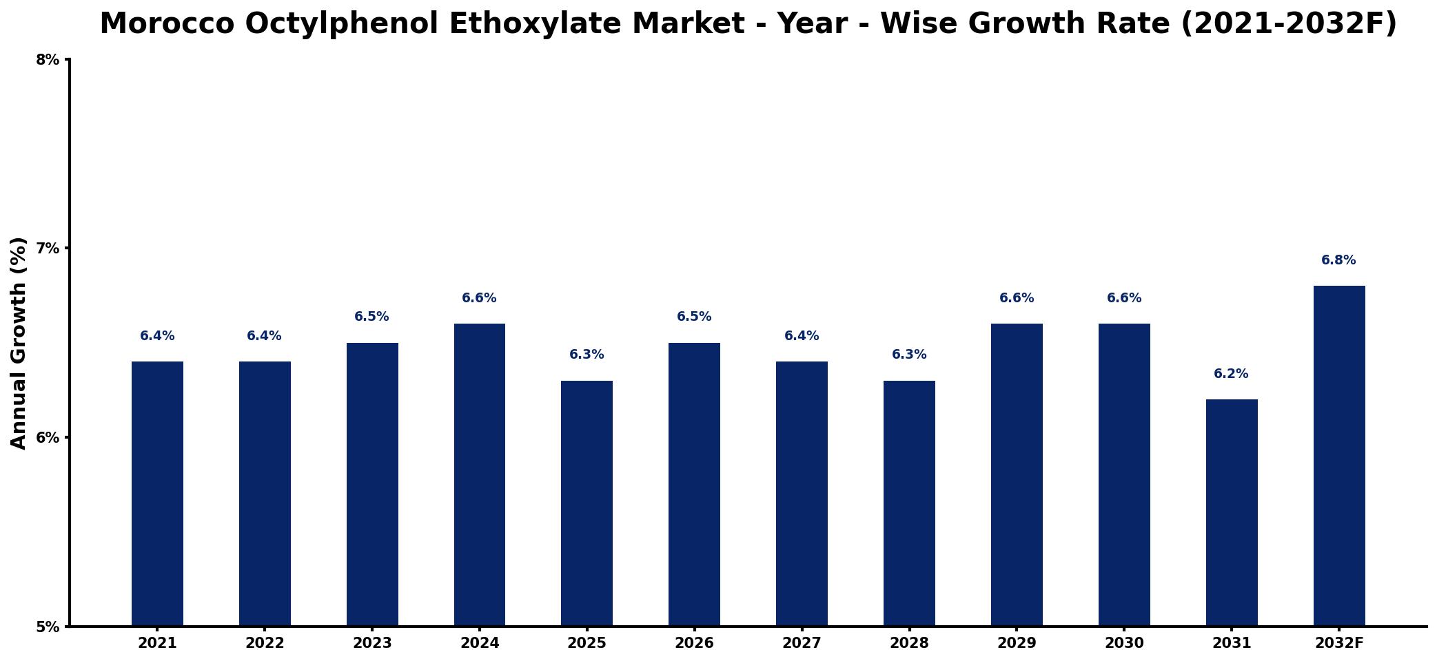 Morocco Octylphenol Ethoxylate Market Year-wise Growth Rate and Key Drivers
