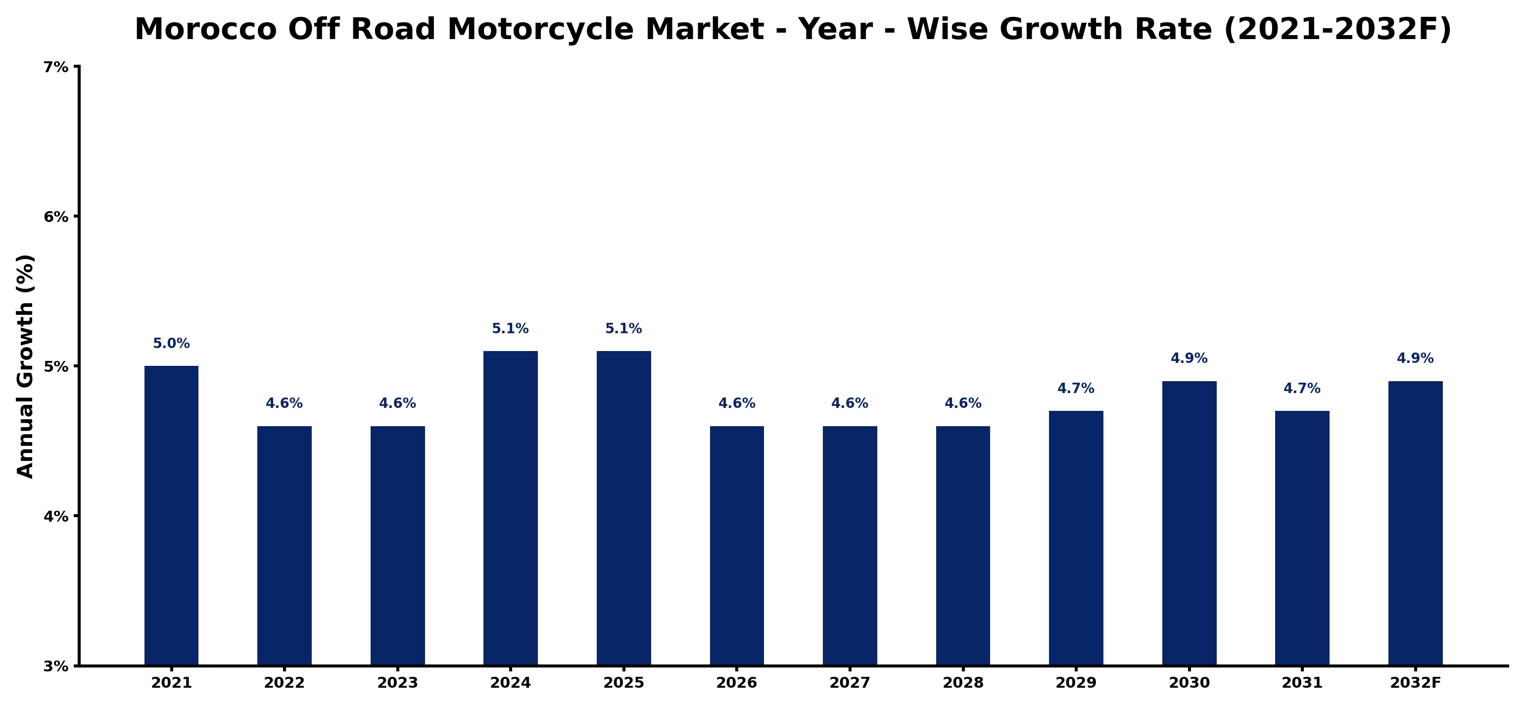 Morocco Off Road Motorcycle Market Year-wise Growth Rate and Key Drivers