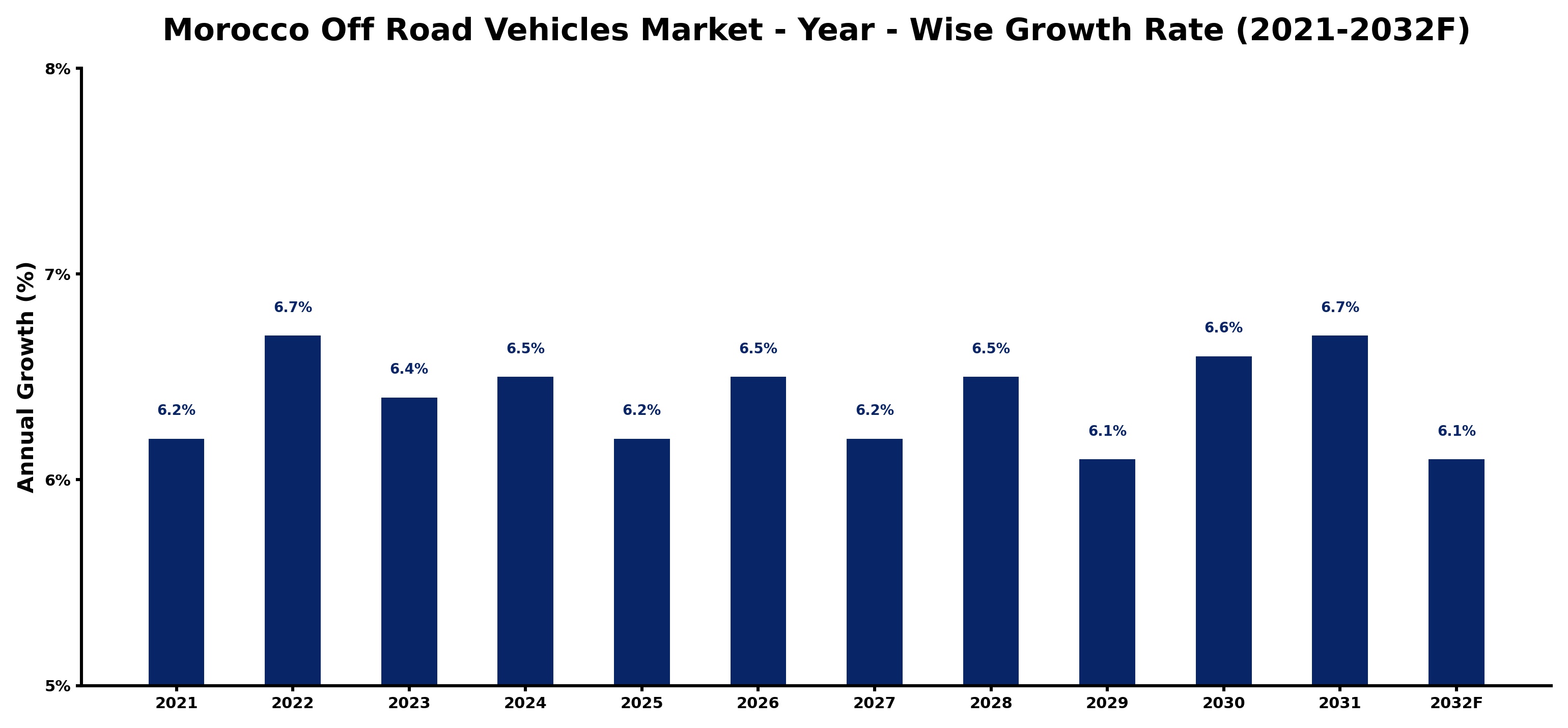 Morocco Off Road Vehicles Market Year-wise Growth Rate and Key Drivers