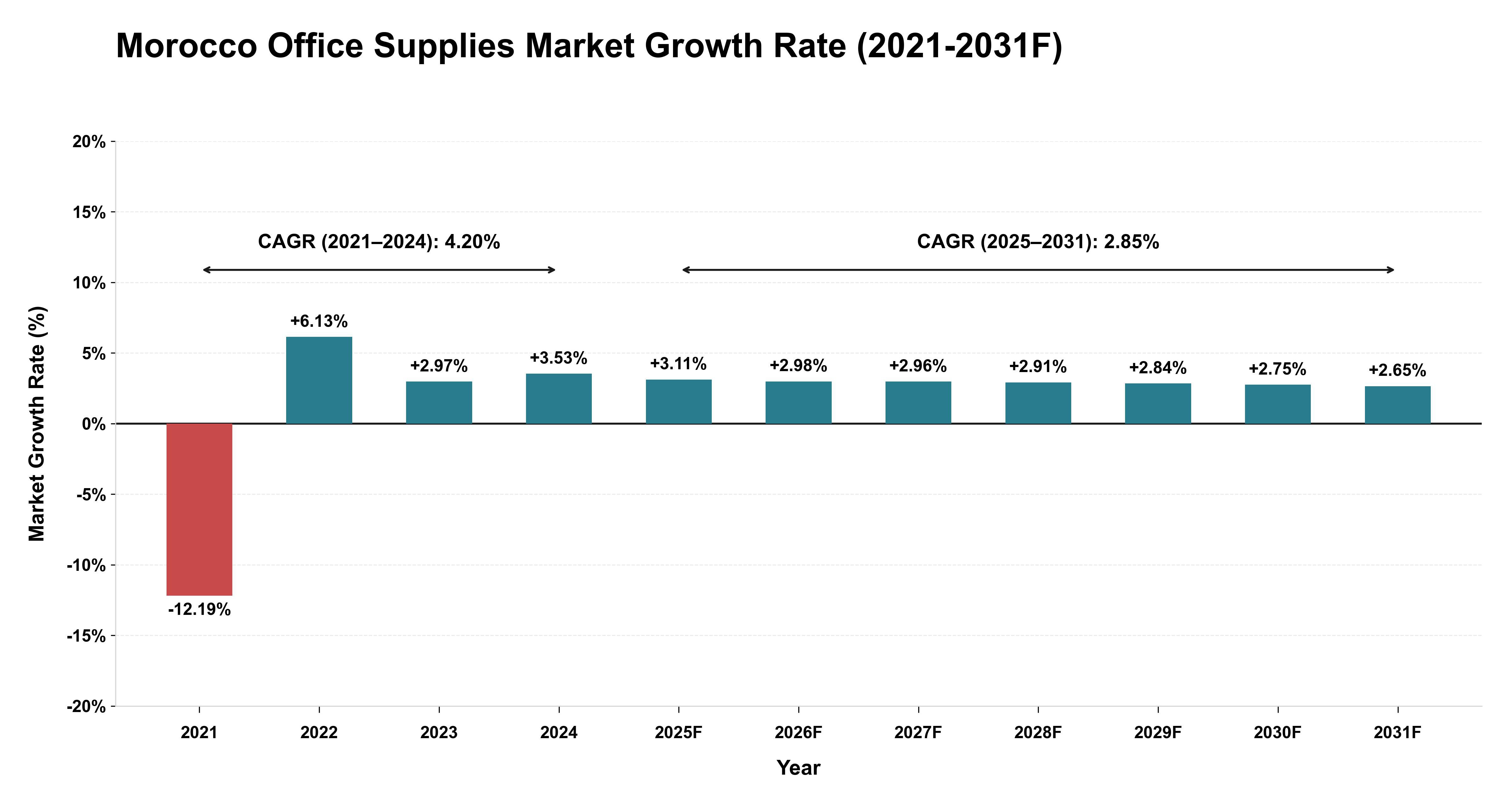 Morocco Office Supplies Market Year-wise Growth Rate (2021-2031F)