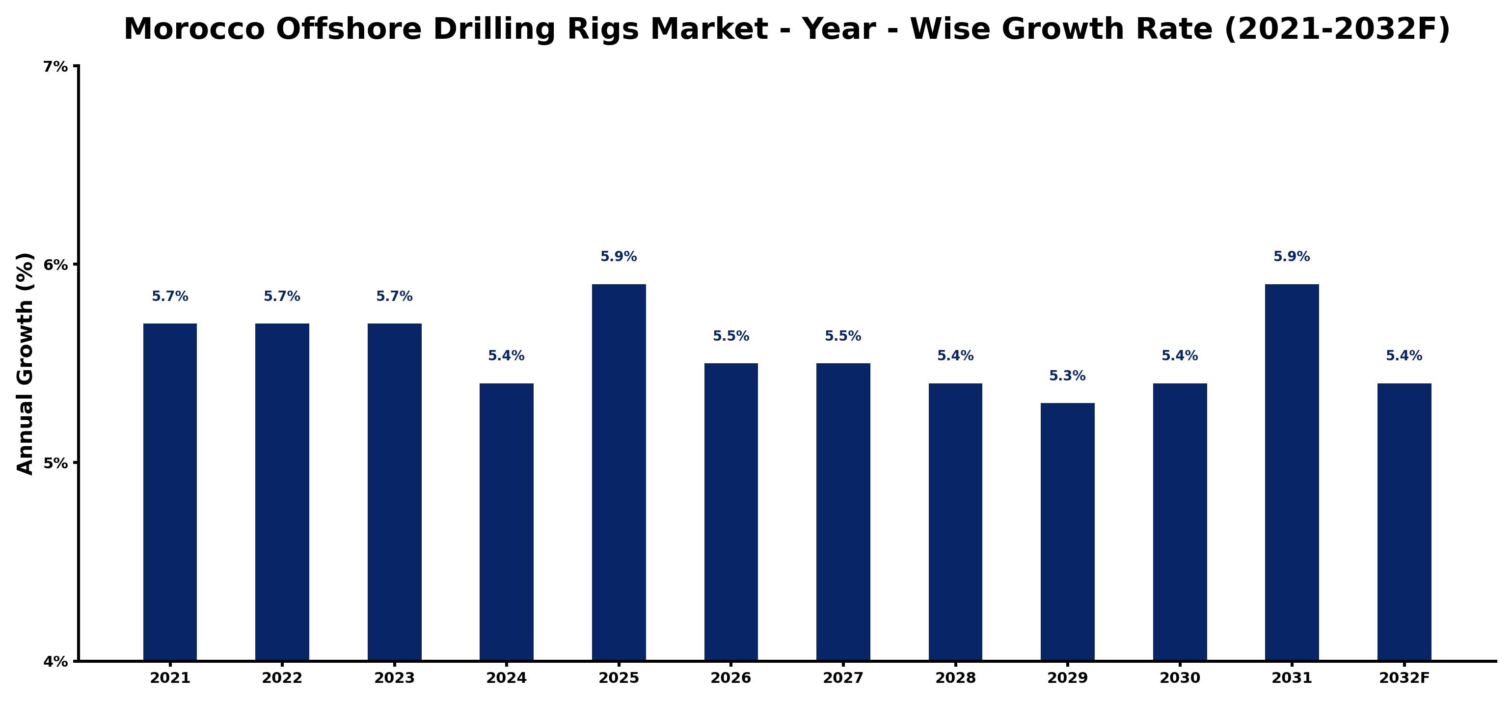 Morocco Offshore Drilling Rigs Market Year-wise Growth Rate and Key Drivers