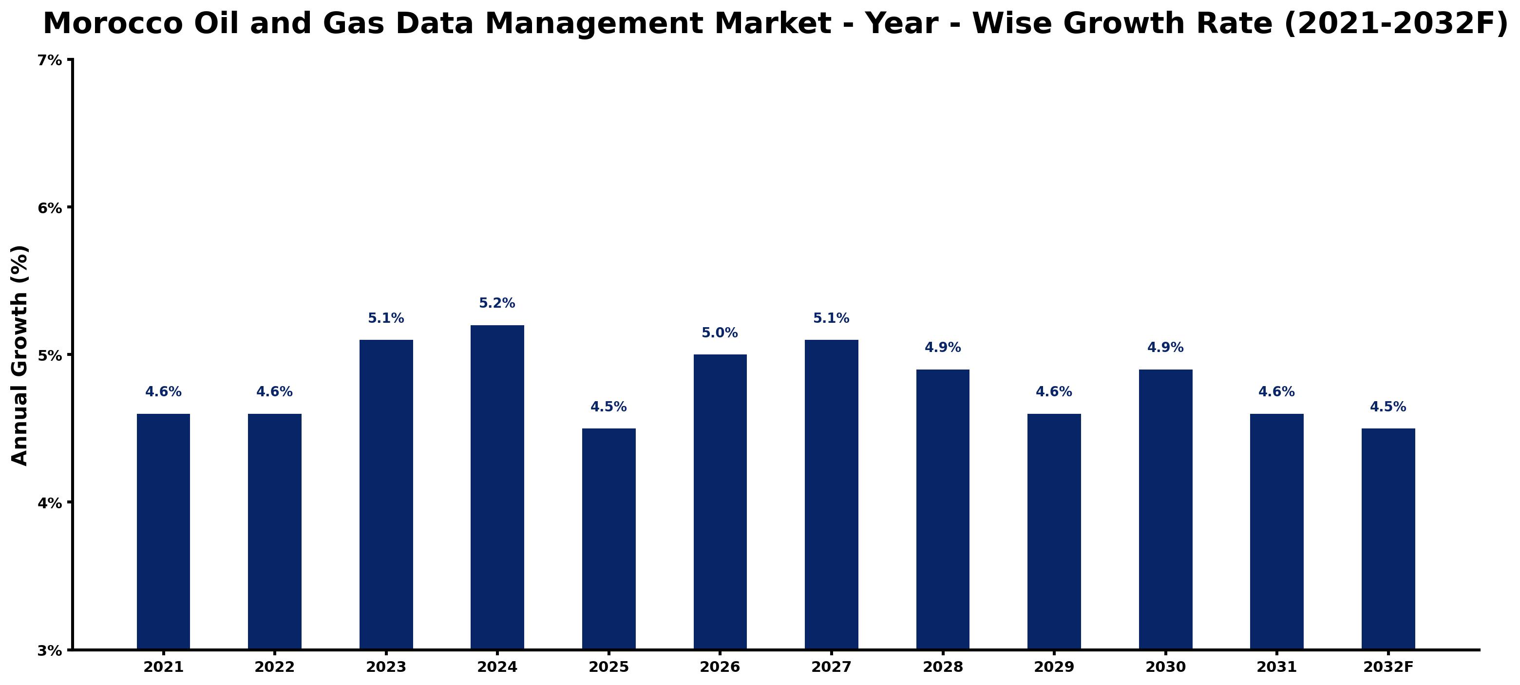 Morocco Oil and Gas Data Management Market Year-wise Growth Rate and Key Drivers