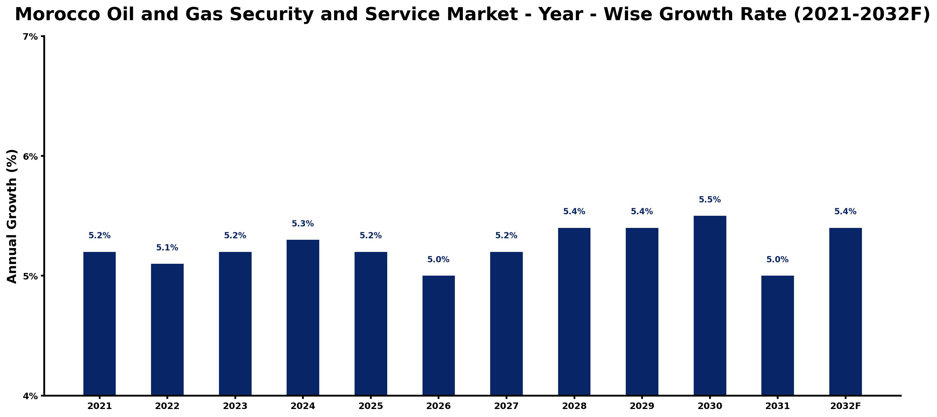 Morocco Oil and Gas Security and Service Market Year-wise Growth Rate and Key Drivers