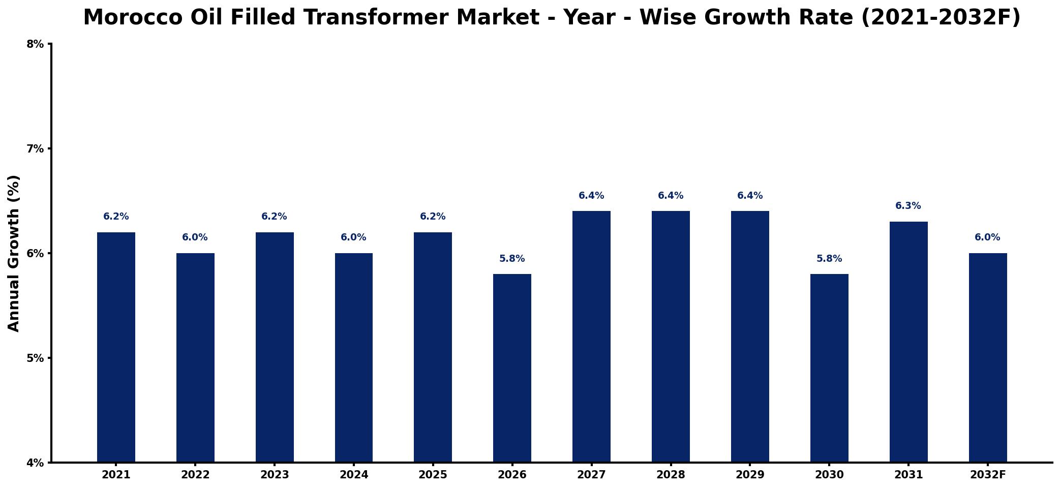 Morocco Oil Filled Transformer Market Year-wise Growth Rate and Key Drivers
