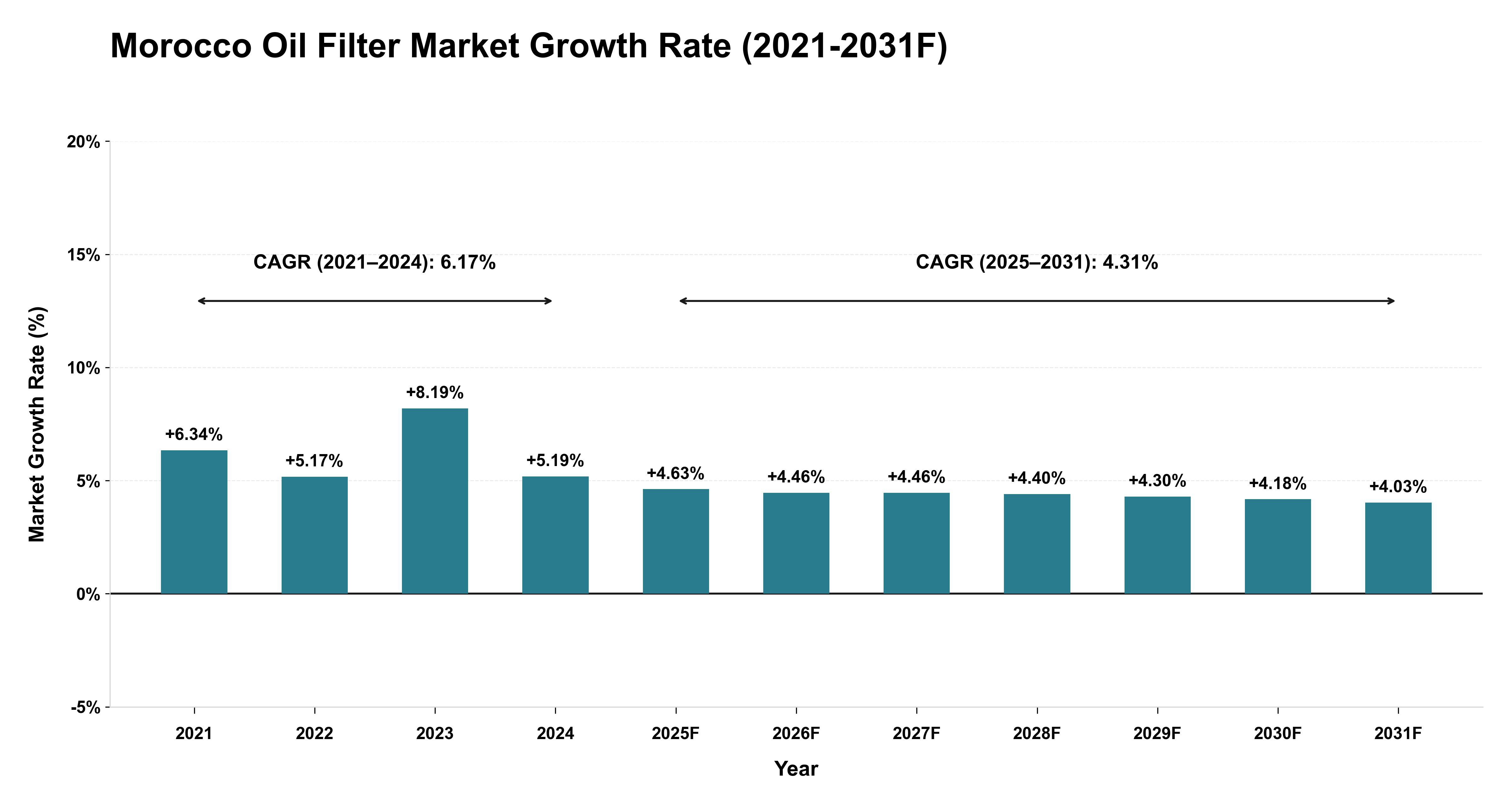 Morocco Oil Filter Market Year-wise Growth Rate (2021-2031F)