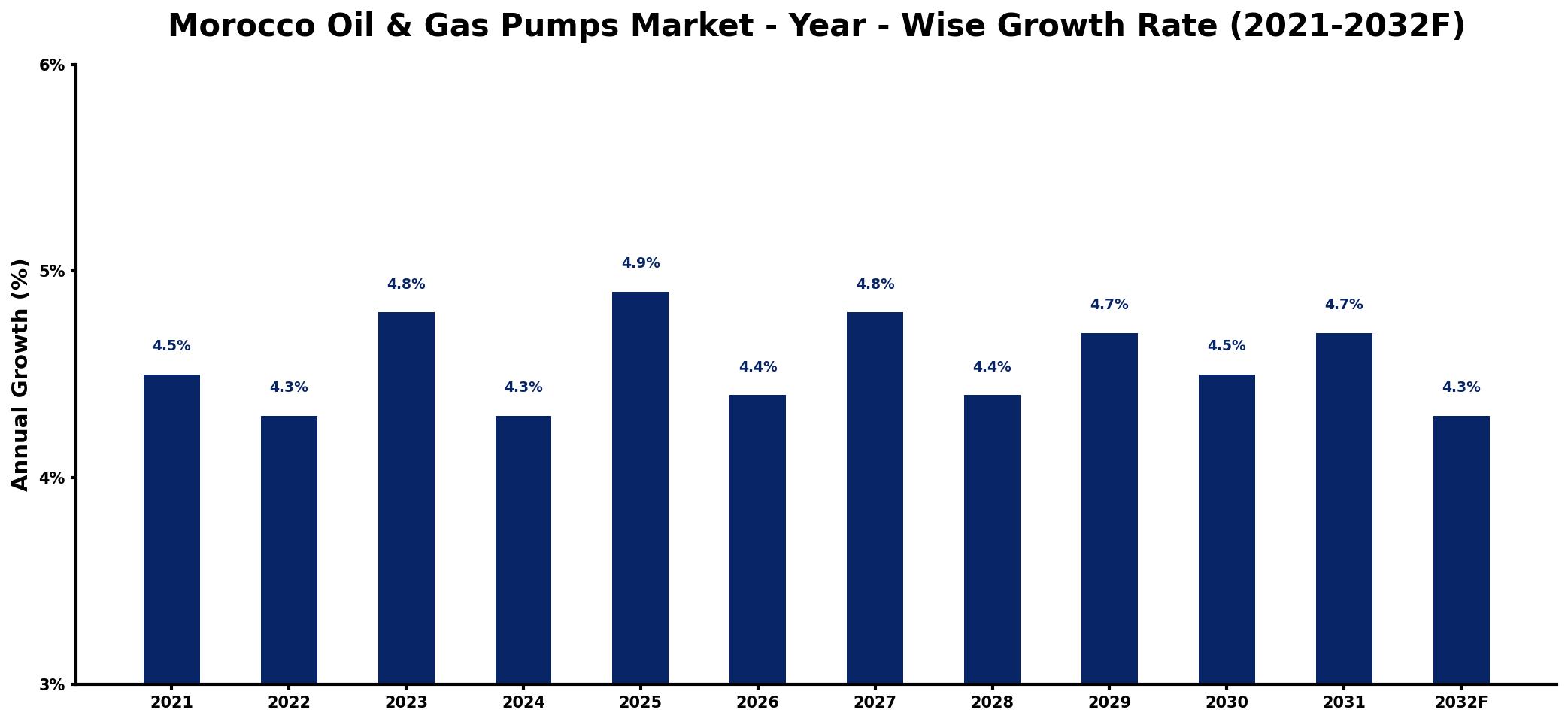 Morocco Oil & Gas Pumps Market Year-wise Growth Rate and Key Drivers