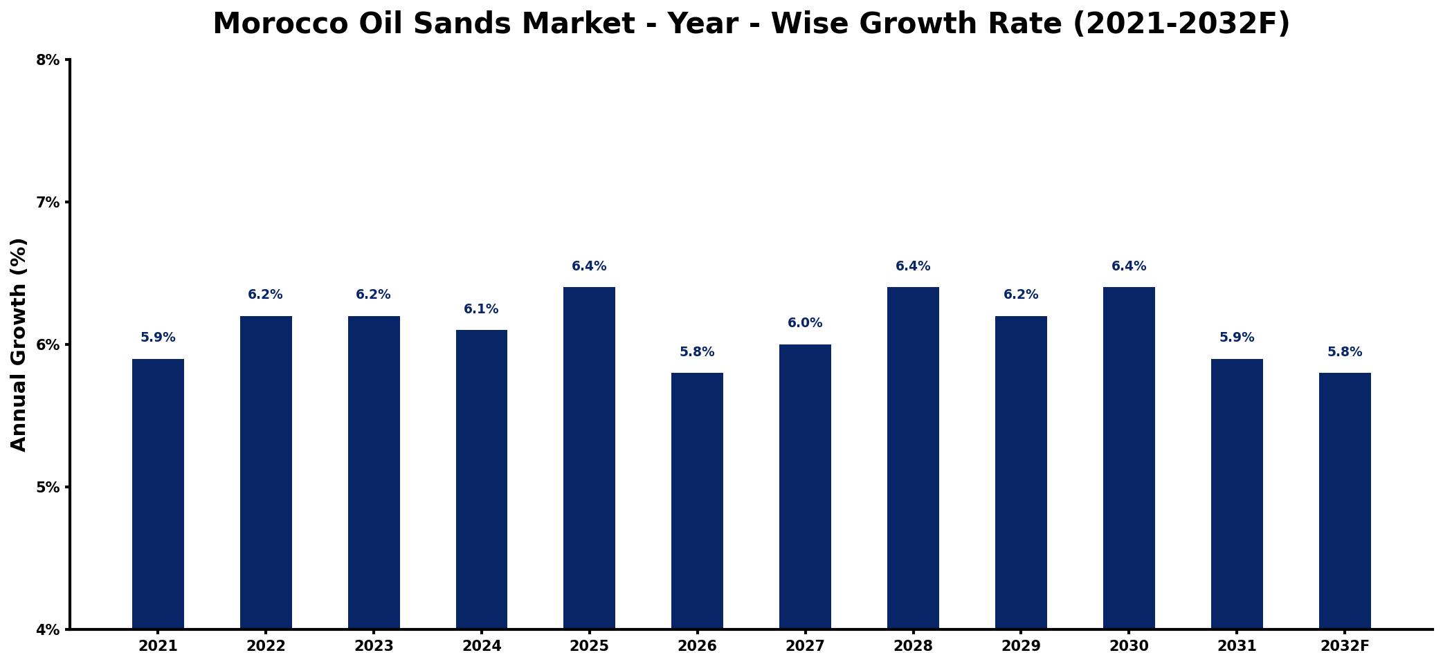 Morocco Oil Sands Market Year-wise Growth Rate and Key Drivers