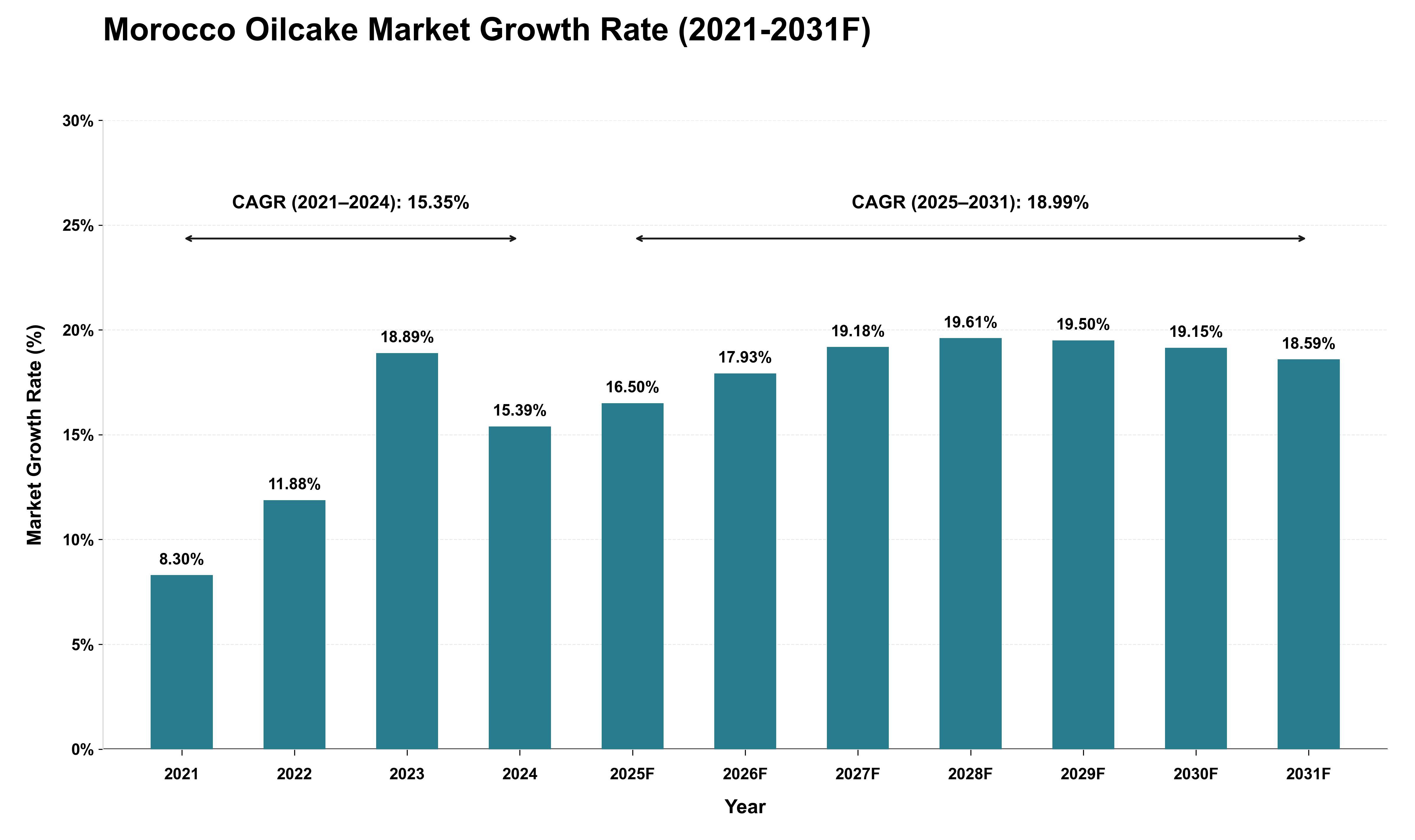 Morocco Oilcake Market Growth Rate Analysis (2021 - 2031)