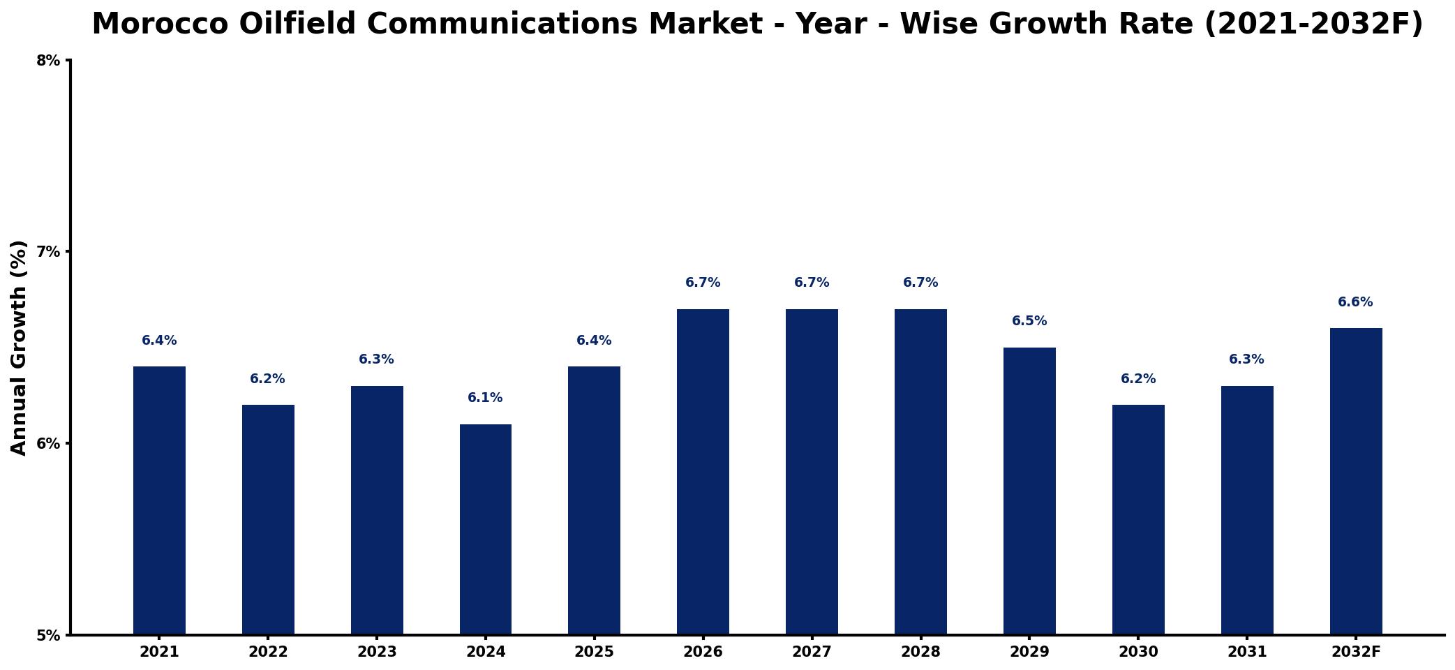 Morocco Oilfield Communications Market Year-wise Growth Rate and Key Drivers