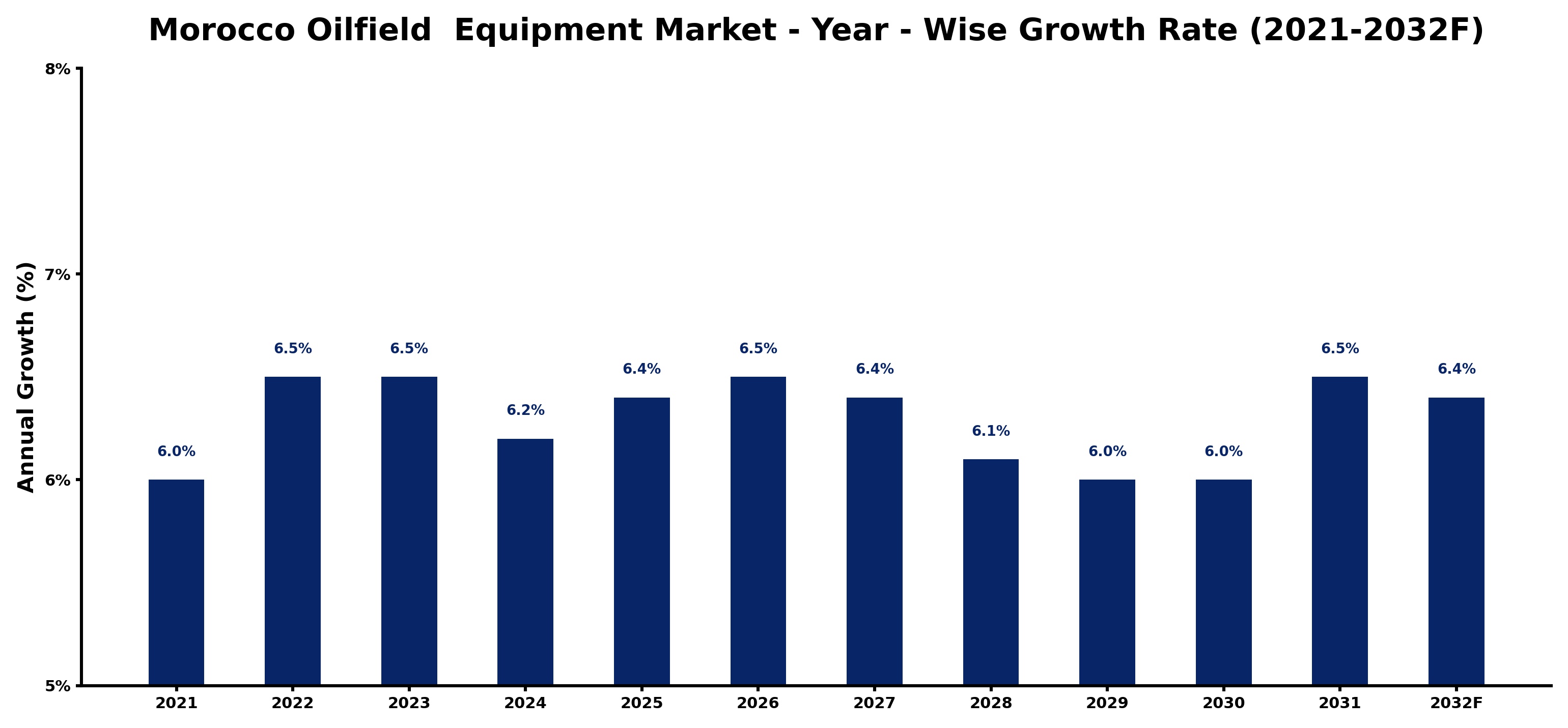 Morocco Oilfield Equipment Market Year-wise Growth Rate and Key Drivers
