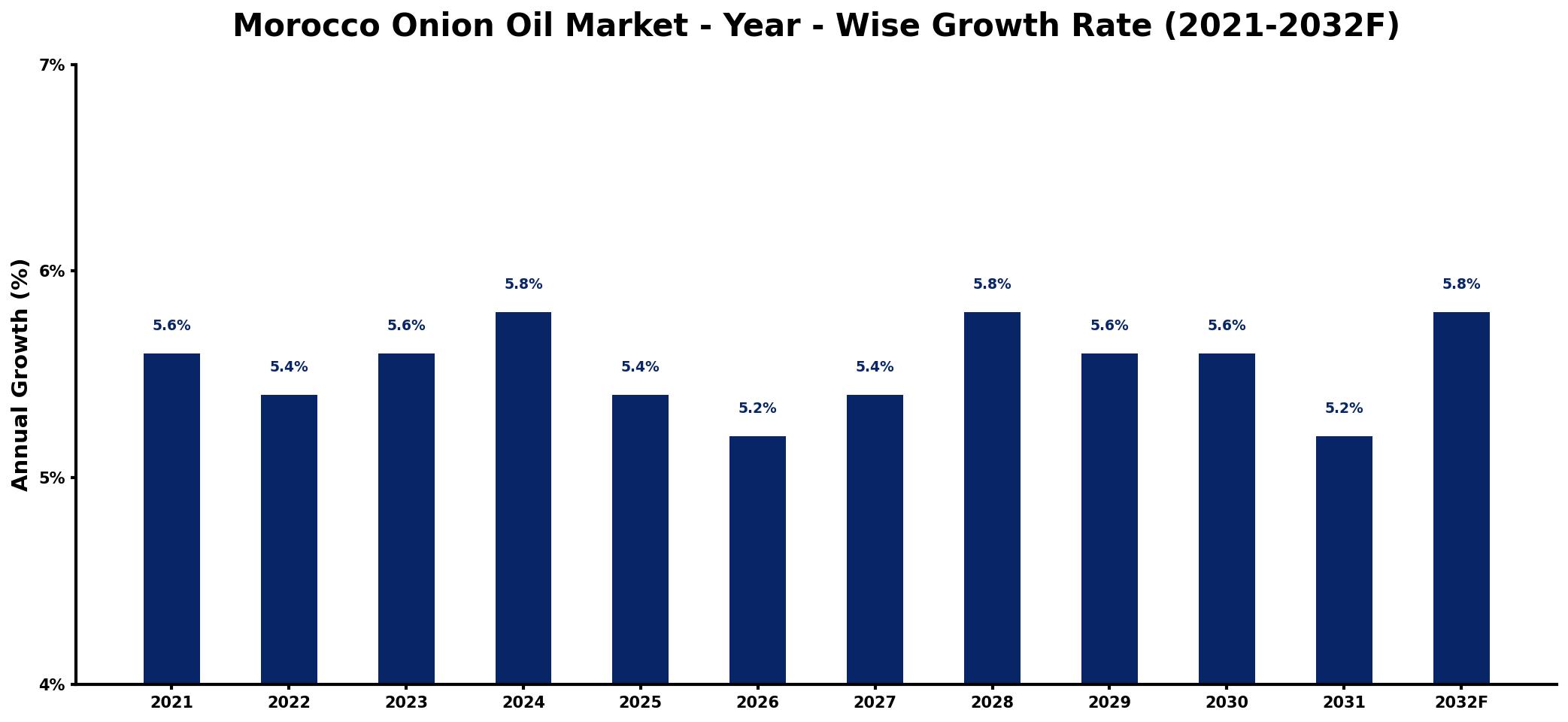Morocco Onion Oil Market Year-wise Growth Rate and Key Drivers