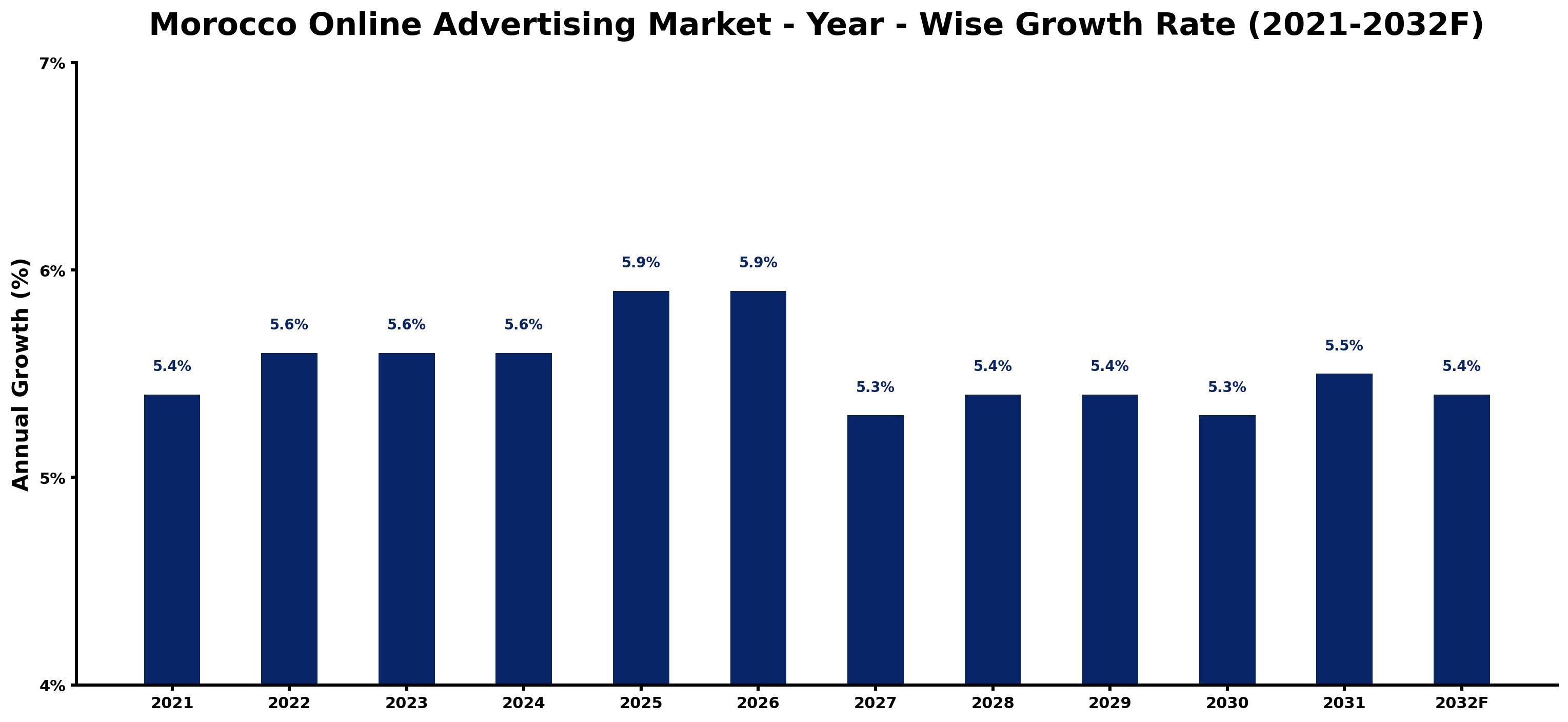 Morocco Online Advertising Market Year-wise Growth Rate and Key Drivers