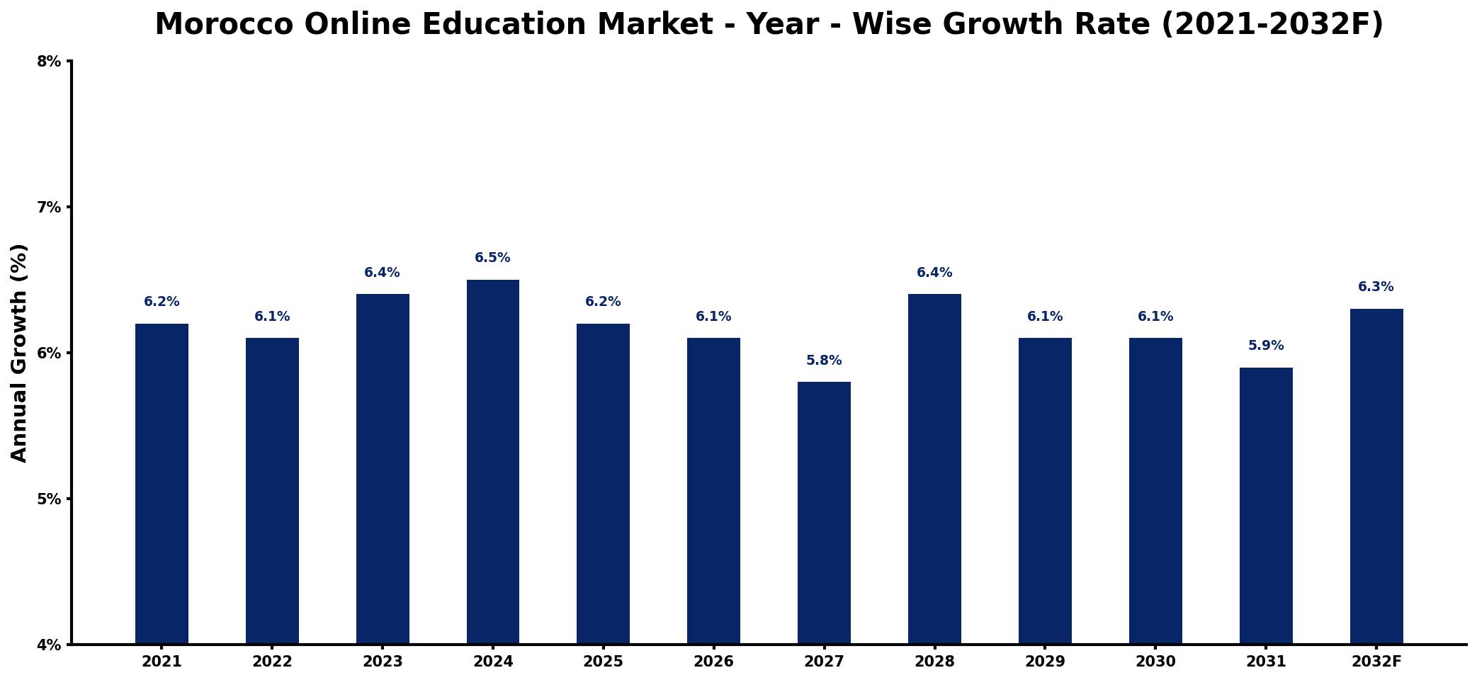 Morocco Online Education Market Year-wise Growth Rate and Key Drivers