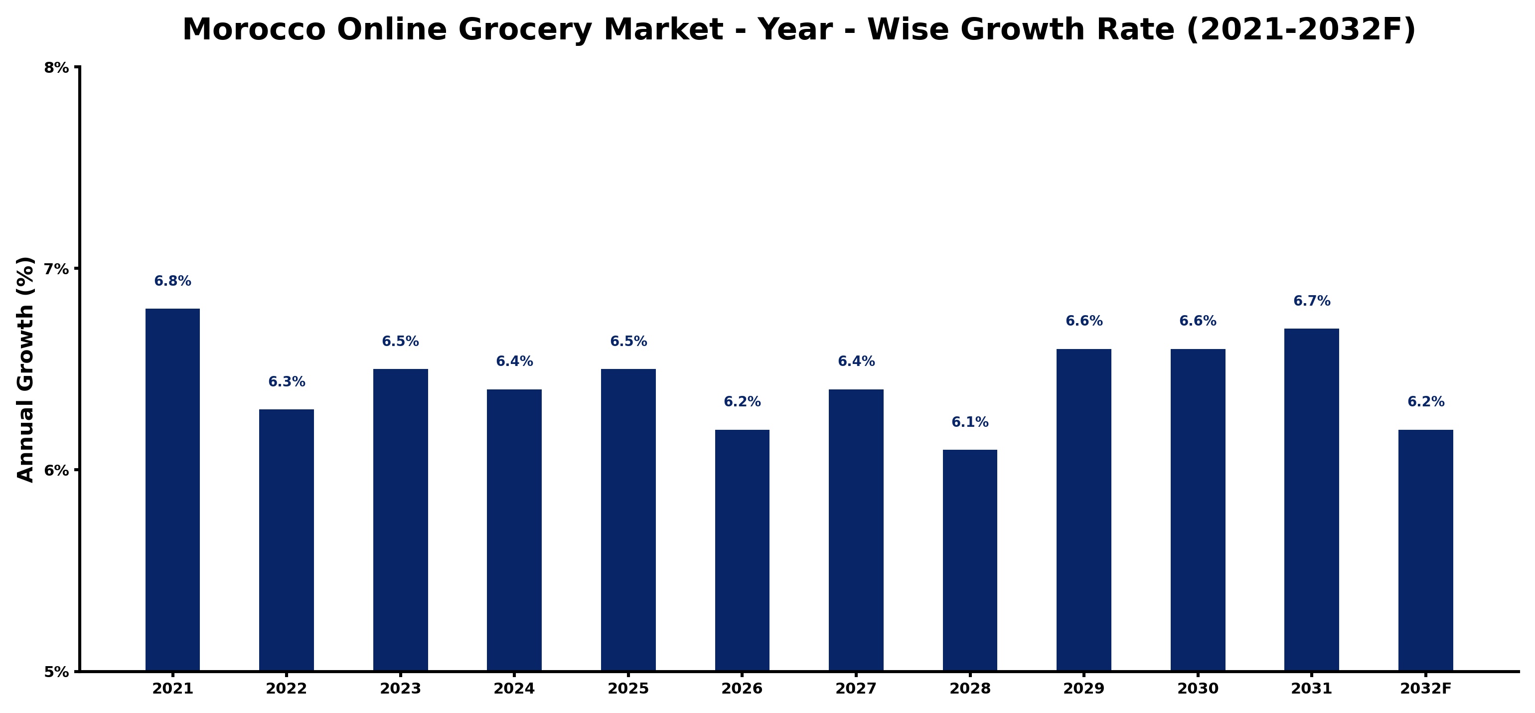 Morocco Online Grocery Market Year-wise Growth Rate and Key Drivers