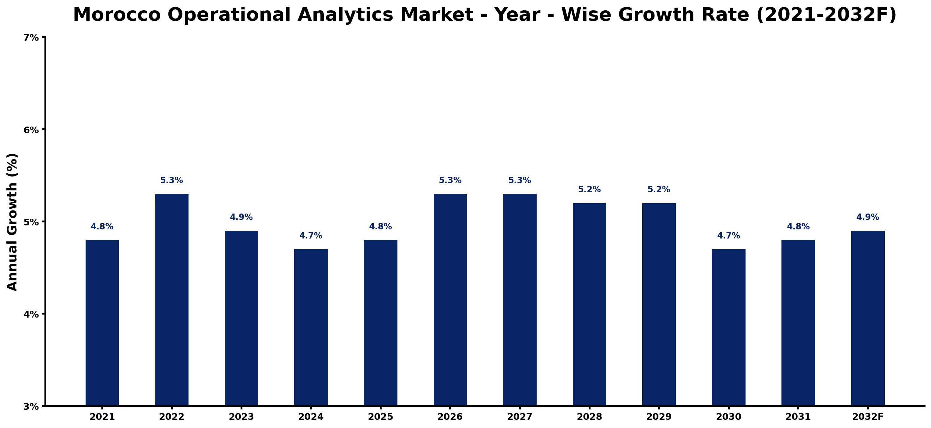Morocco Operational Analytics Market Year-wise Growth Rate and Key Drivers