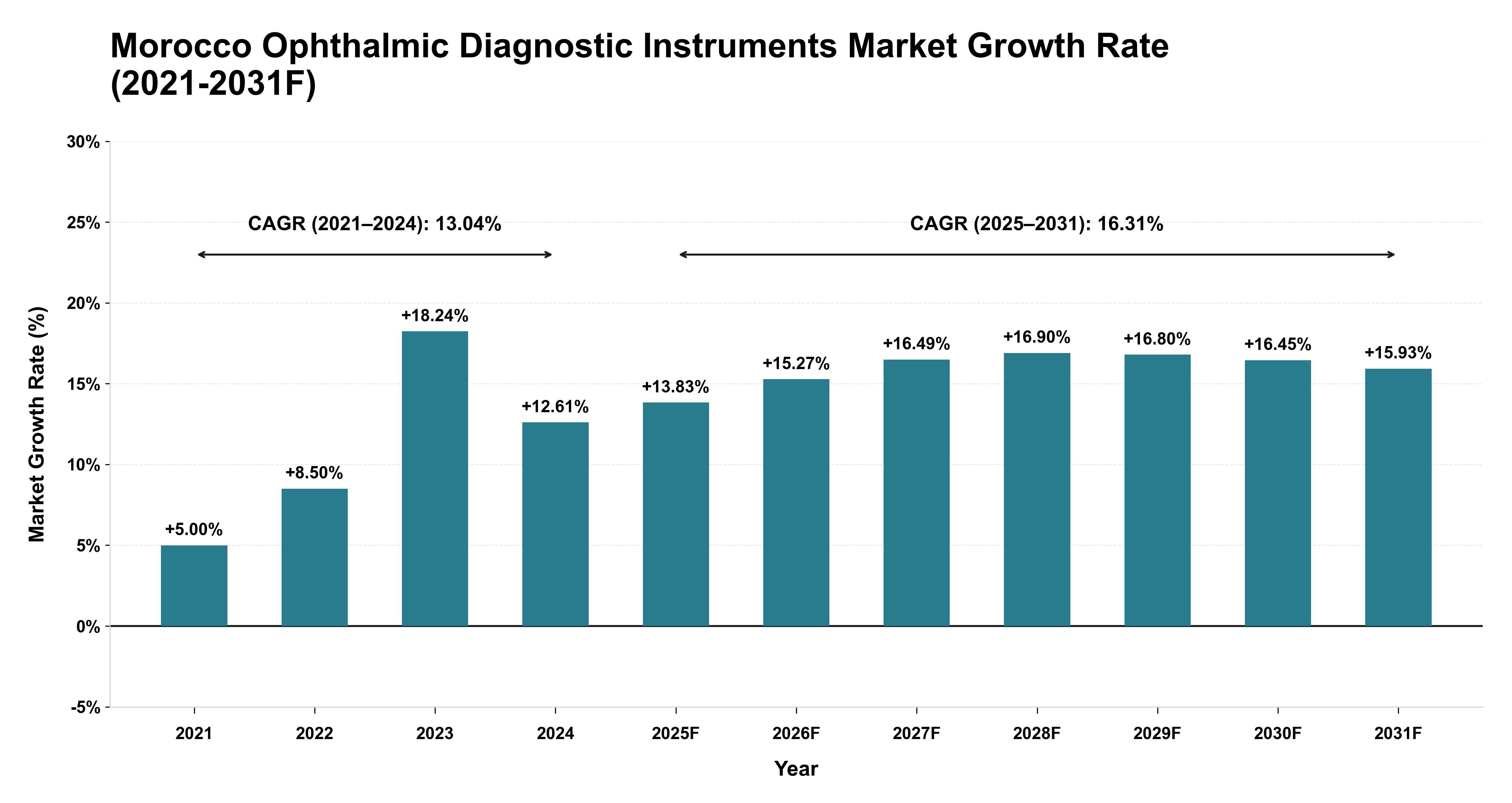 Morocco Ophthalmic Diagnostic Instruments Market Year-wise Growth Rate (2021-2031F)