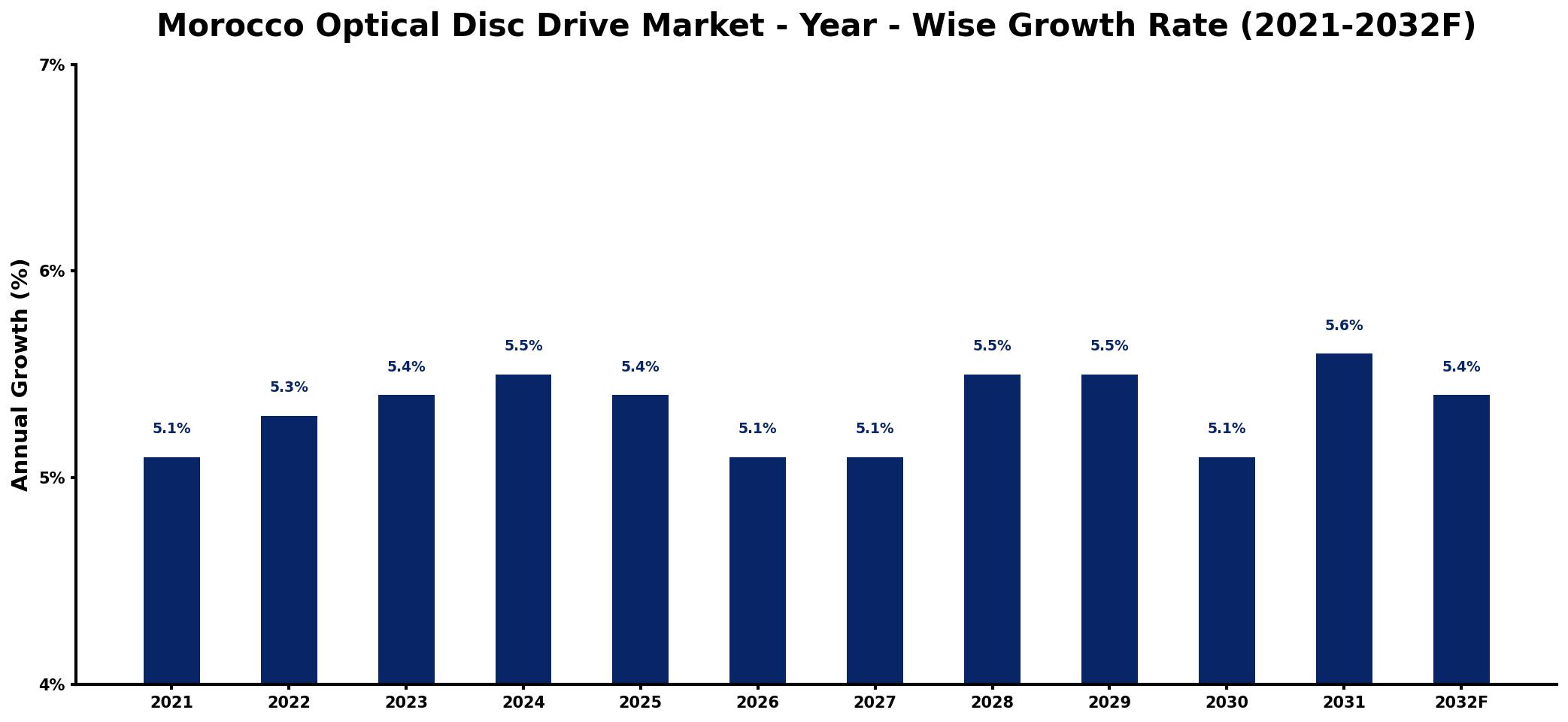 Morocco Optical Disc Drive Market Year-wise Growth Rate and Key Drivers