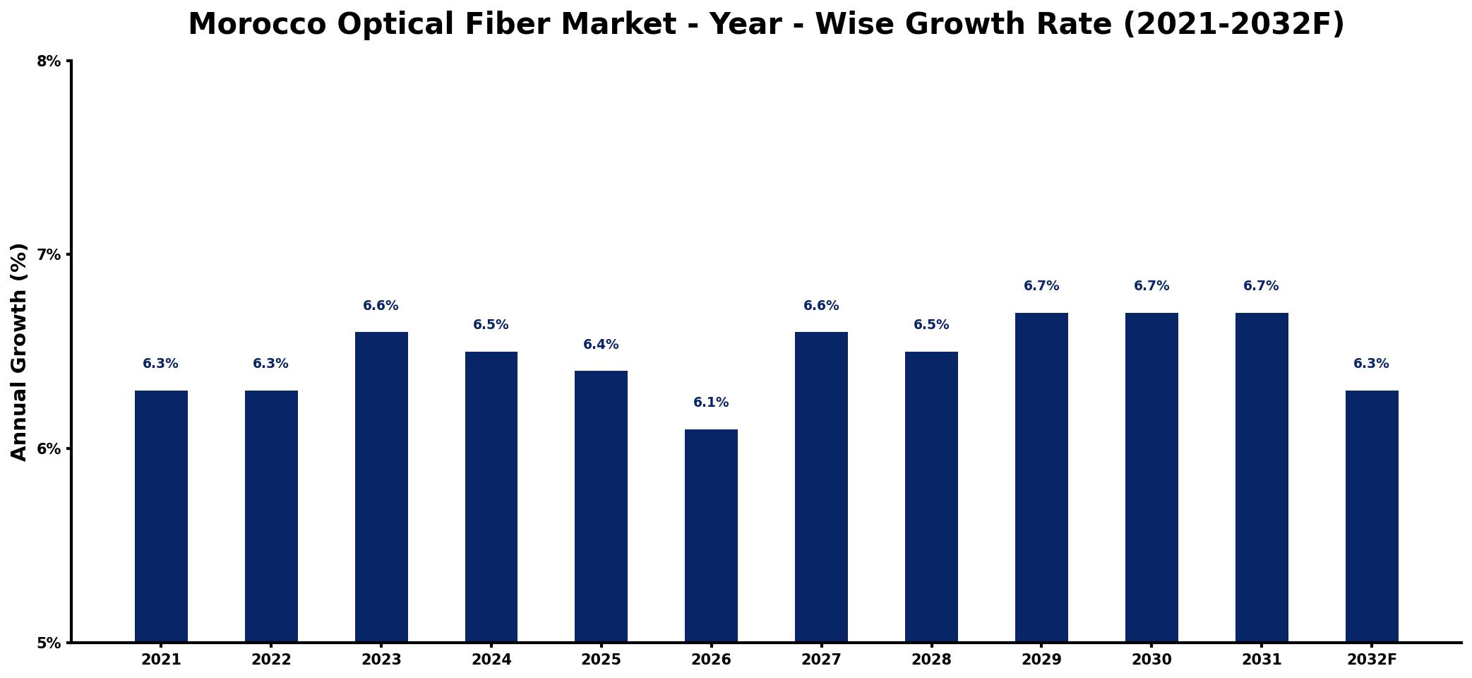 Morocco Optical Fiber Market Year-wise Growth Rate and Key Drivers