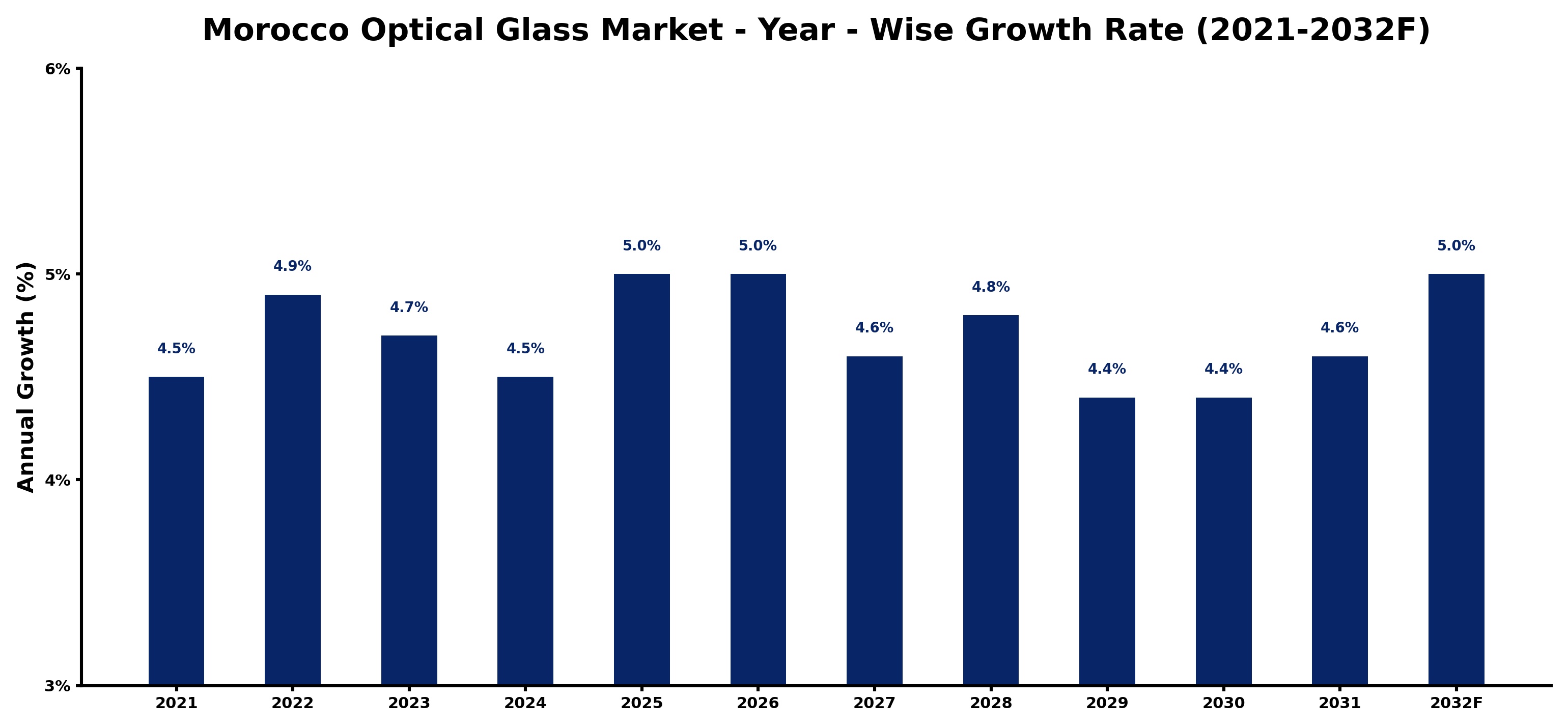 Morocco Optical Glass Market Year-wise Growth Rate and Key Drivers