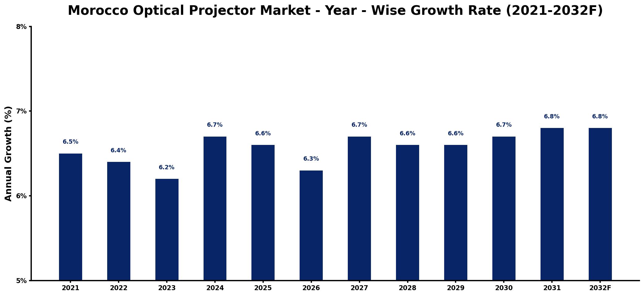 Morocco Optical Projector Market Year-wise Growth Rate and Key Drivers