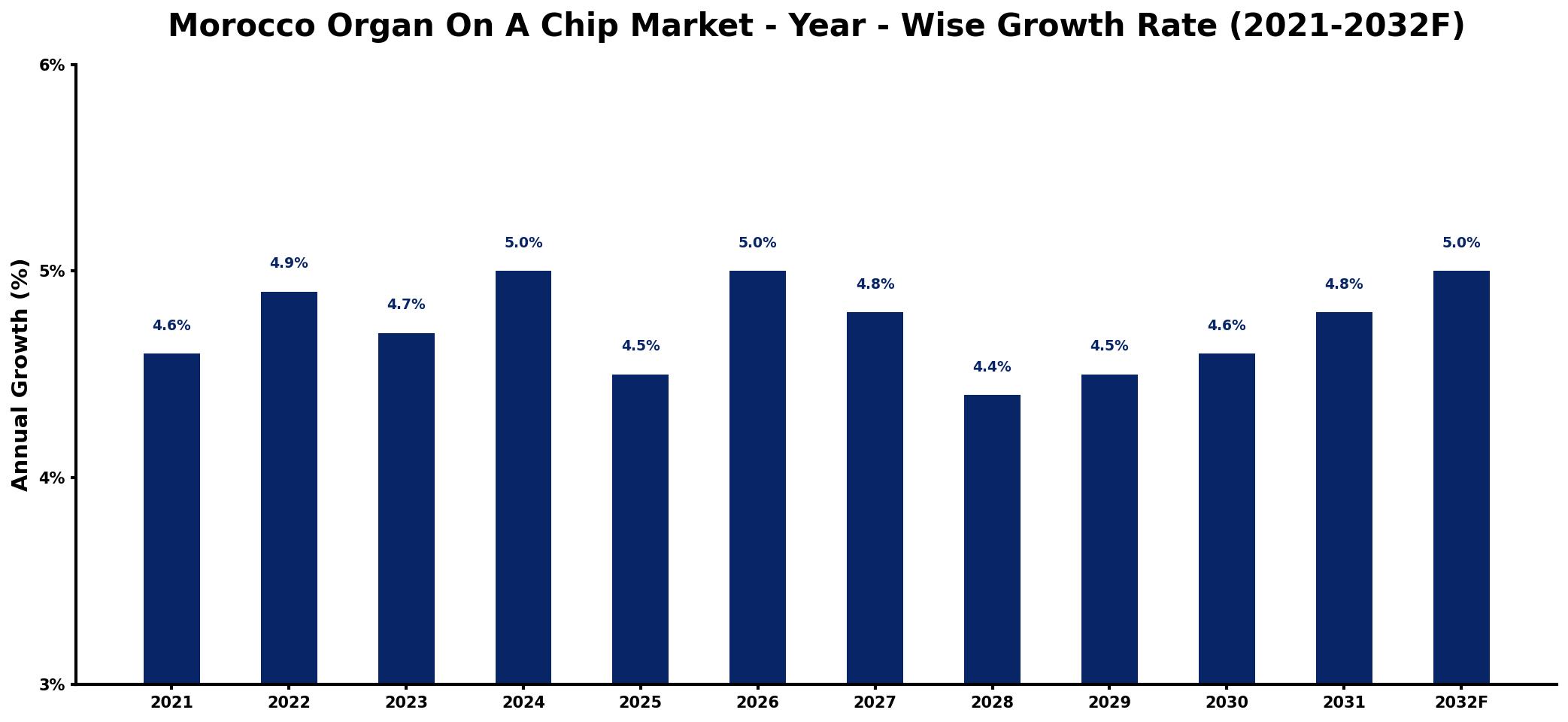 Morocco Organ On A Chip Market Year-wise Growth Rate and Key Drivers