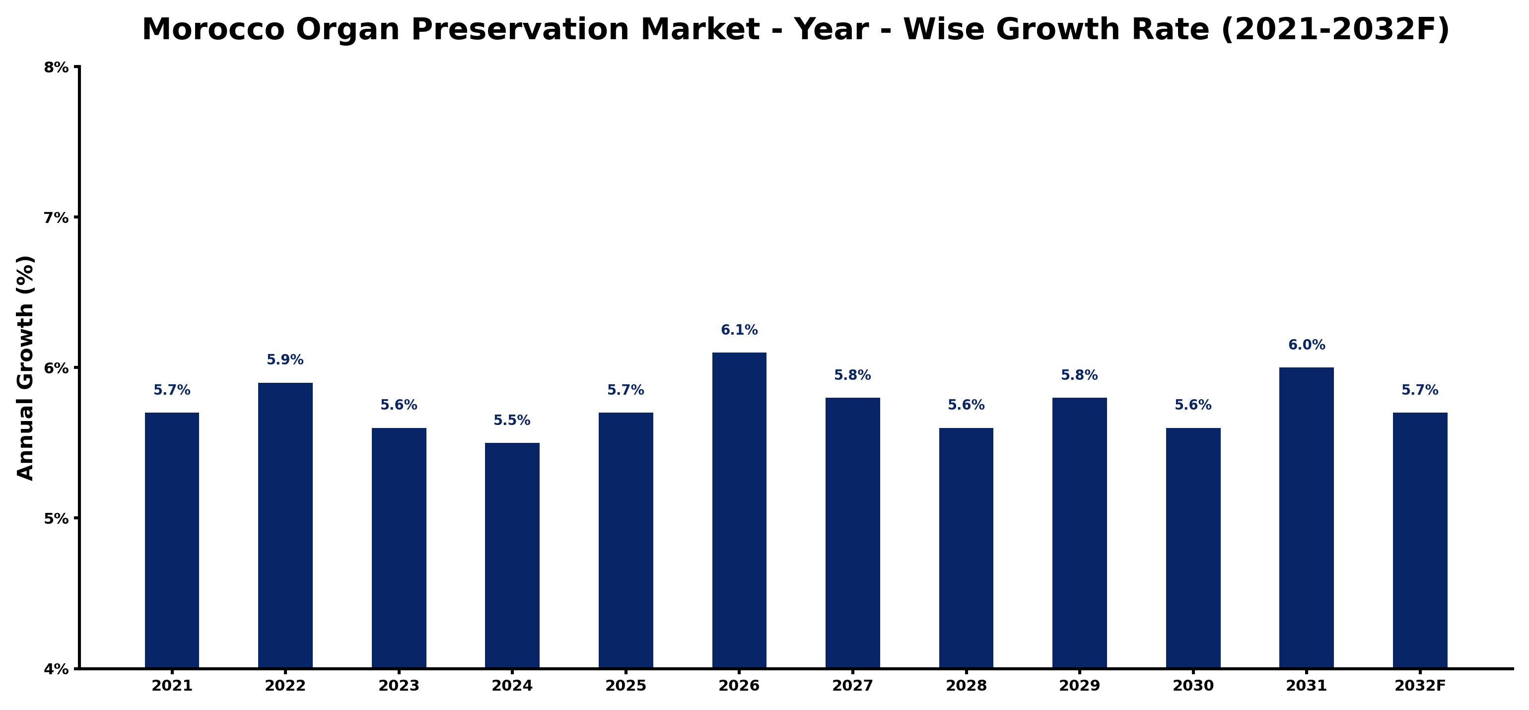 Morocco Organ Preservation Market Year-wise Growth Rate and Key Drivers