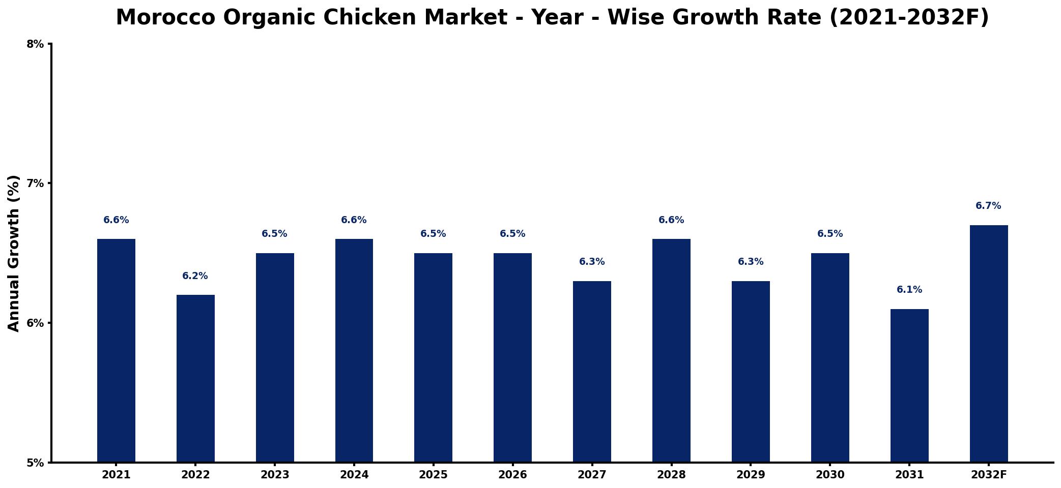Morocco Organic Chicken Market Year-wise Growth Rate and Key Drivers