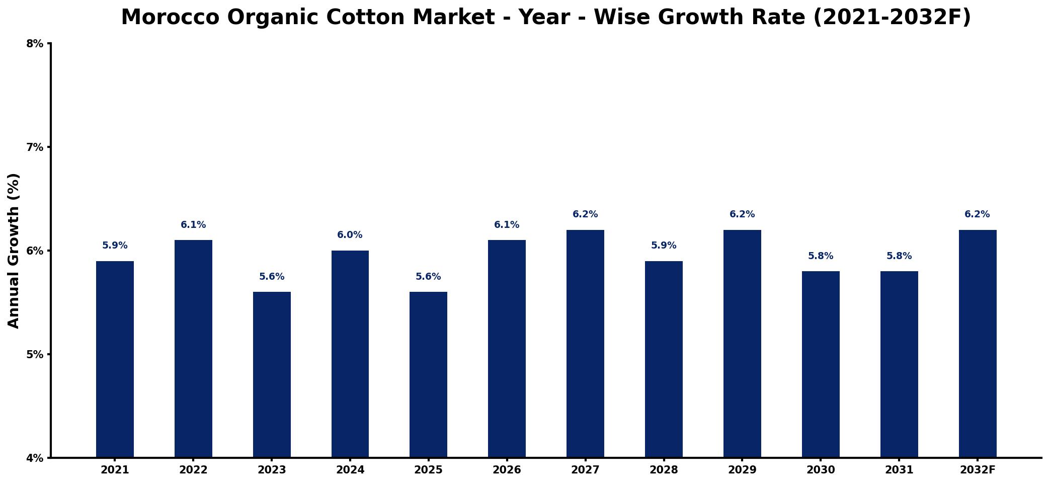 Morocco Organic Cotton Market Year-wise Growth Rate and Key Drivers