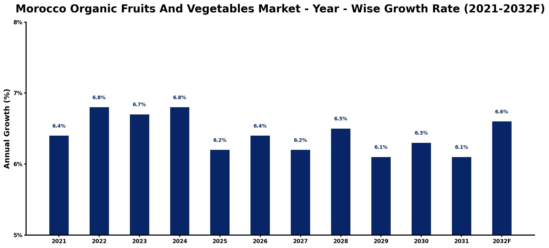 Morocco Organic Fruits And Vegetables Market Year-wise Growth Rate and Key Drivers