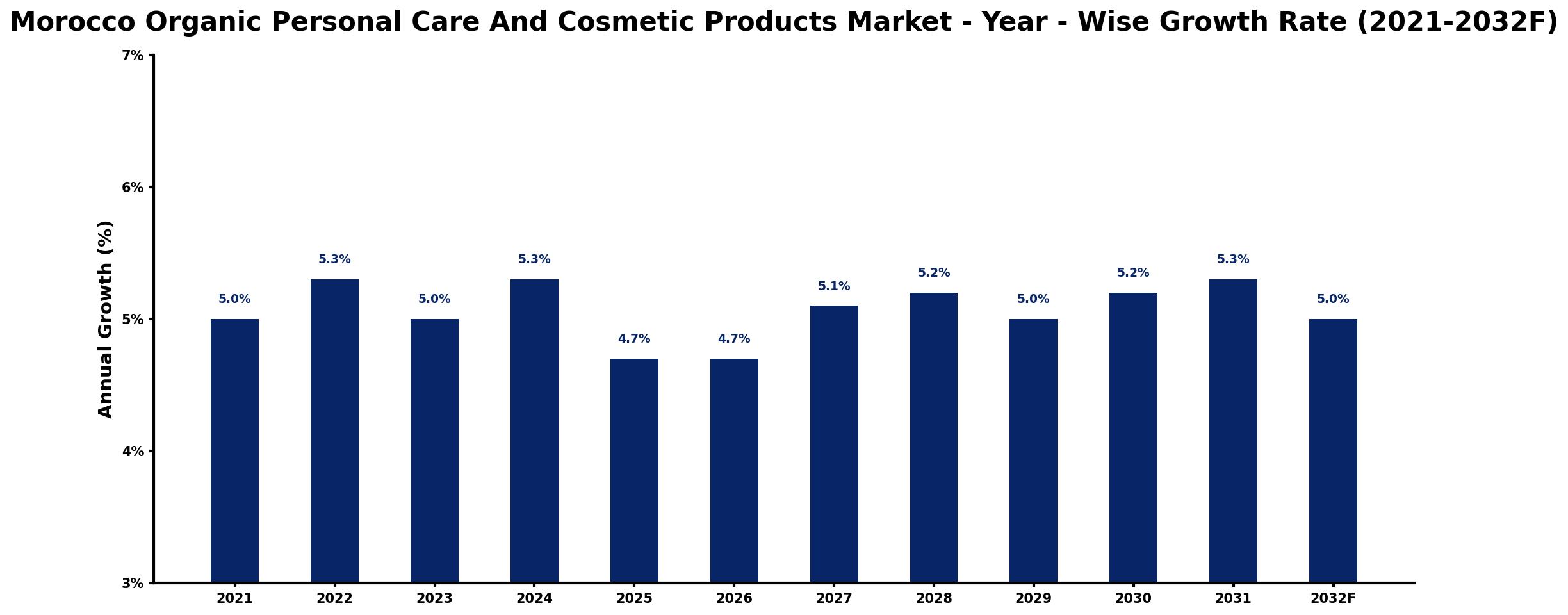 Morocco Organic Personal Care And Cosmetic Products Market Year-wise Growth Rate and Key Drivers