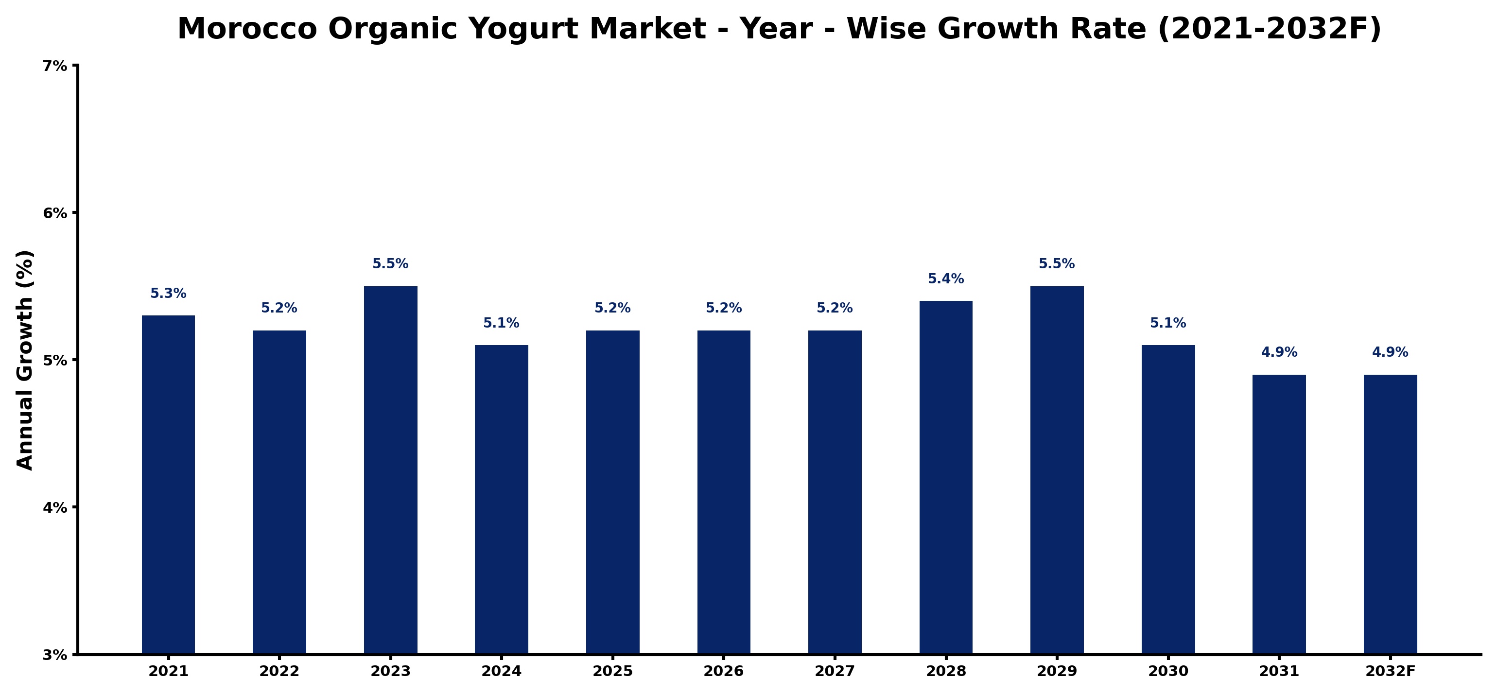 Morocco Organic Yogurt Market Year-wise Growth Rate and Key Drivers