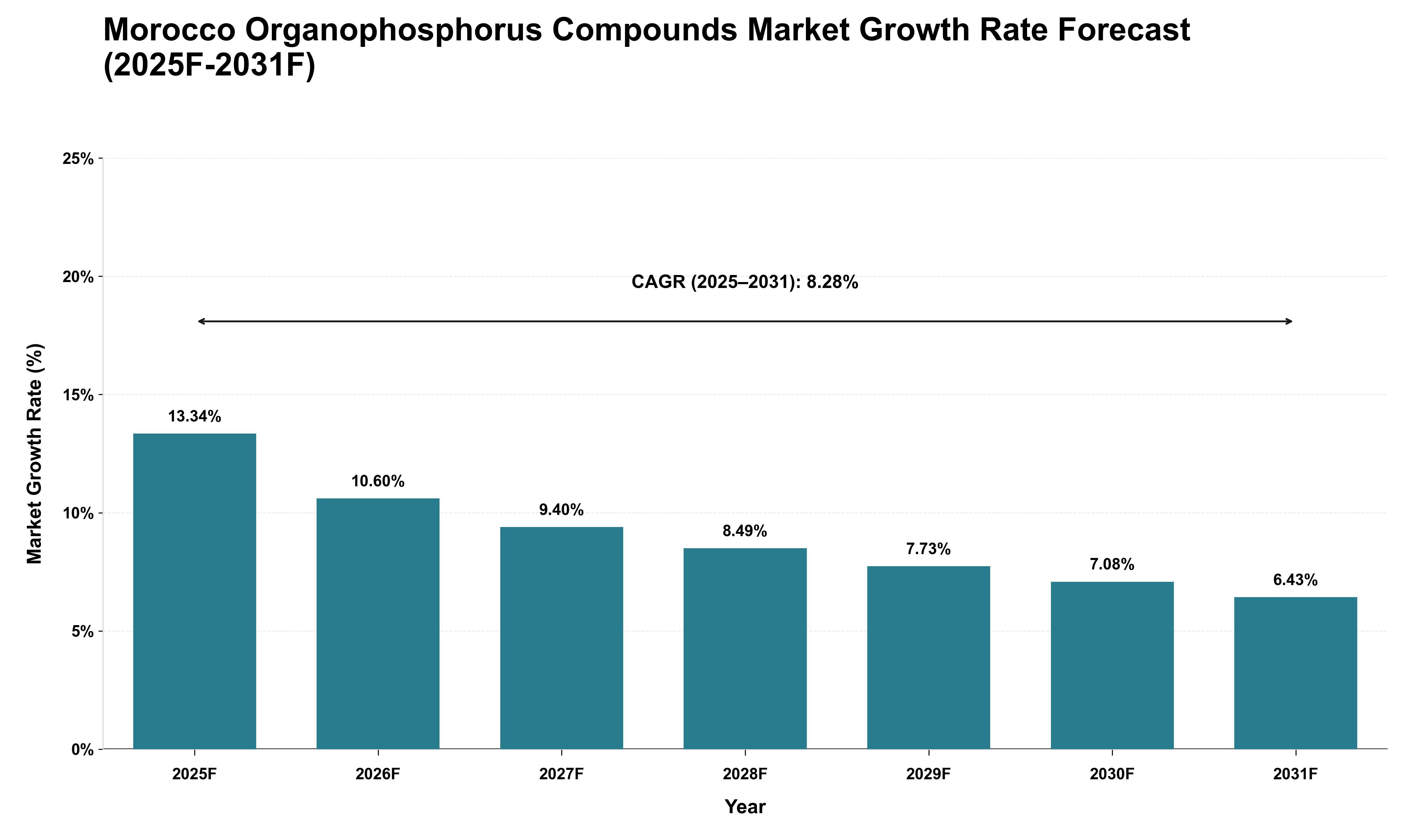 Morocco Organophosphorus Compounds Market Growth Rate Analysis (2025 - 2031)